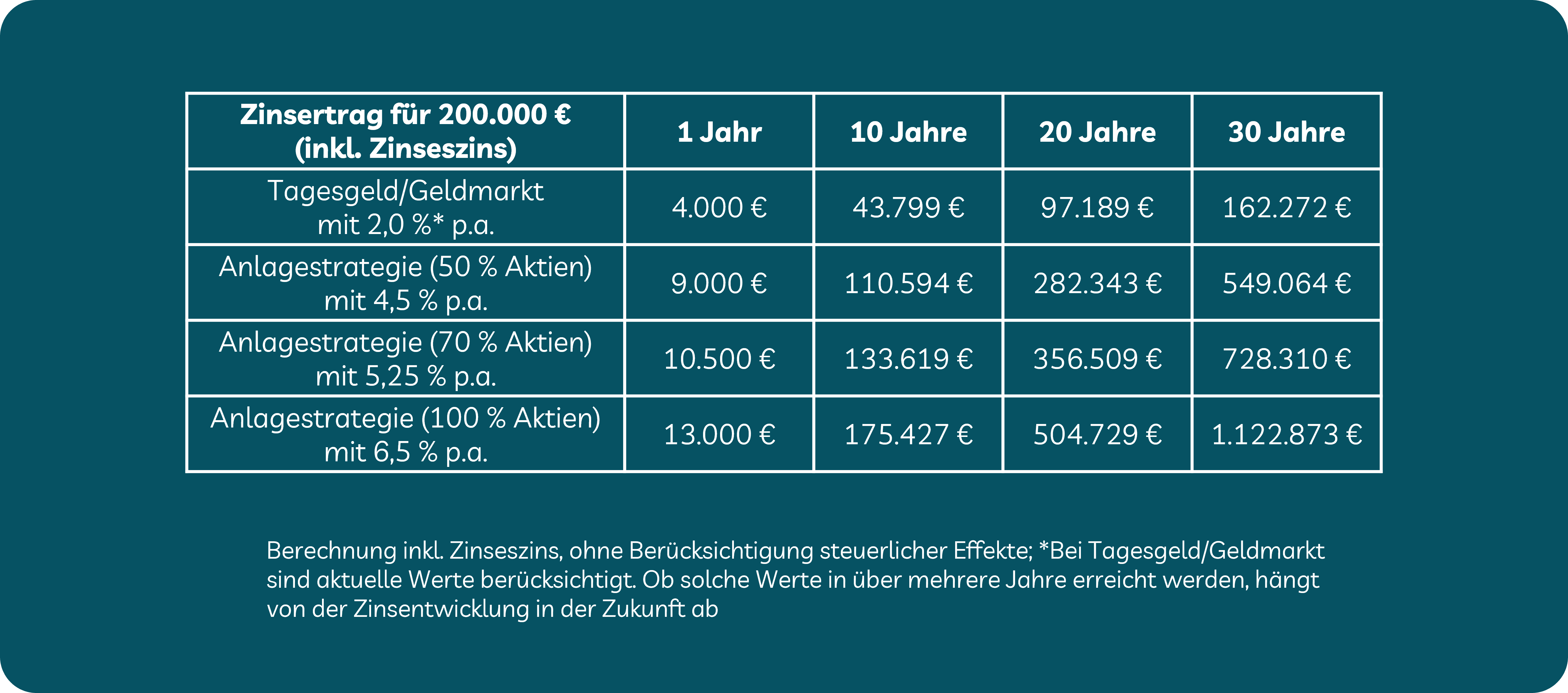 Tabelle zeigen Zinsen für 200.000 Euro Geldanlage