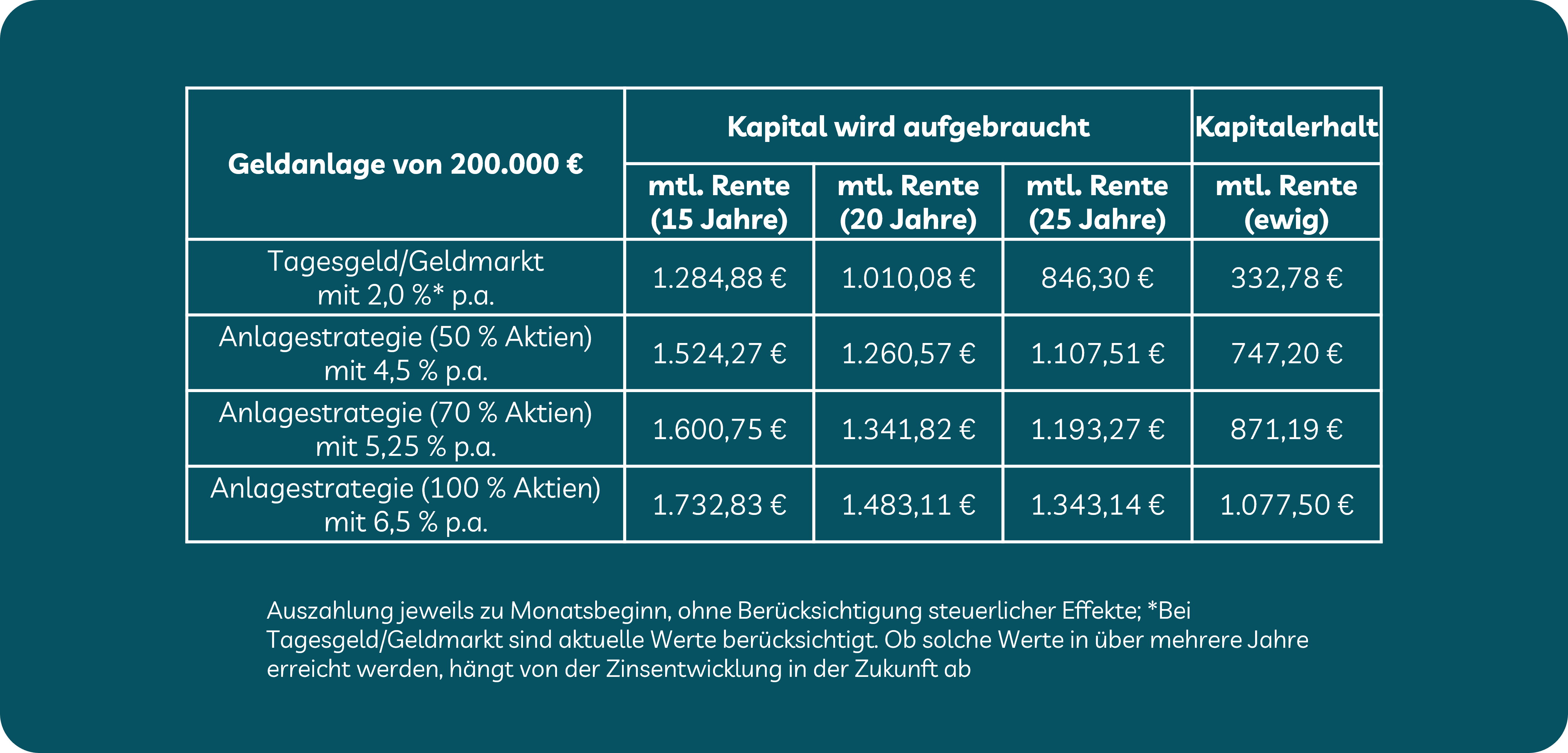 Tabelle: 200.000 Euro Vermögen - was tun?