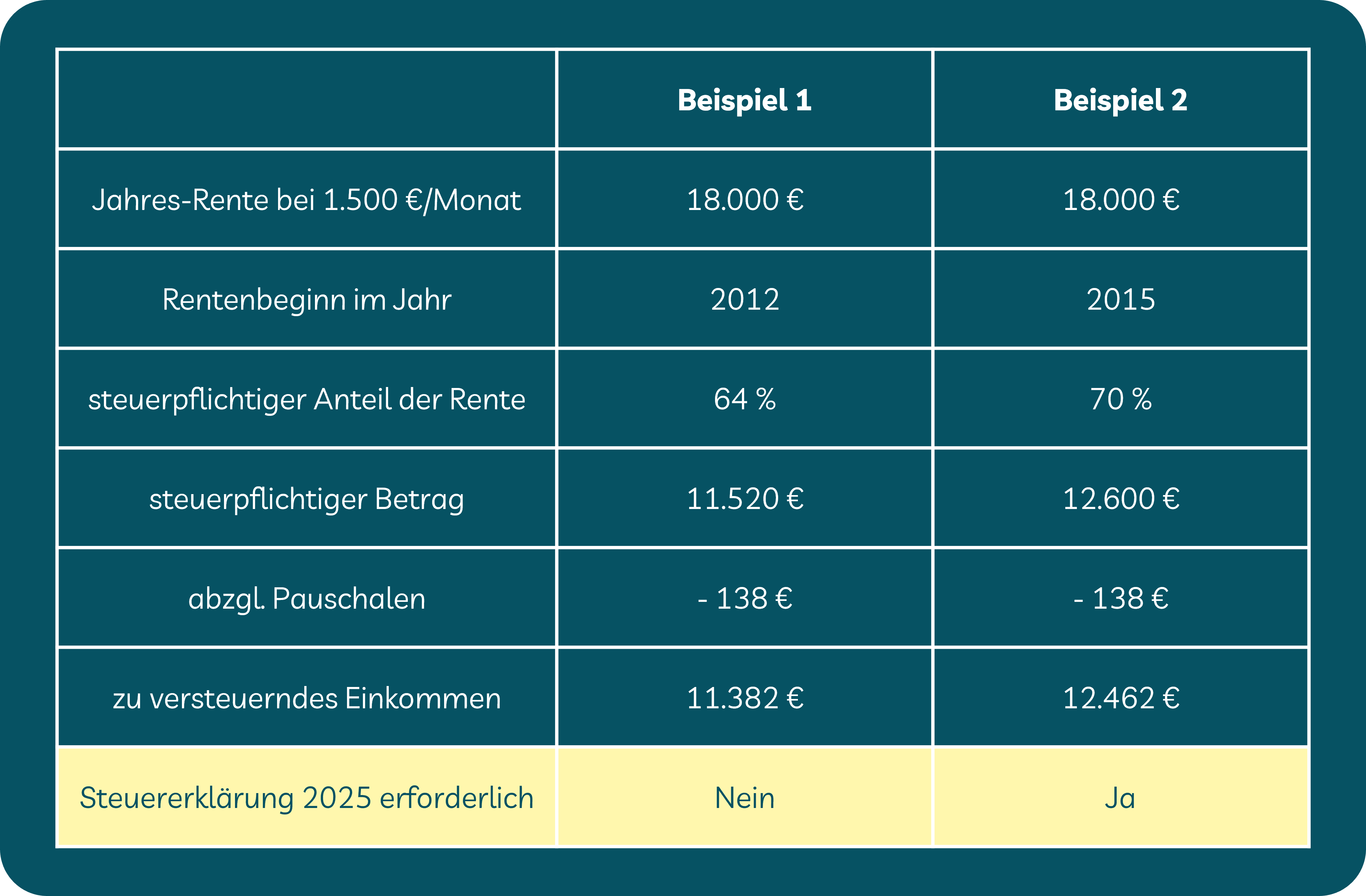 Beispiel und Vergleich Steuererklärung Rentner Beispiel und Vergleich Steuererklärung Rentner