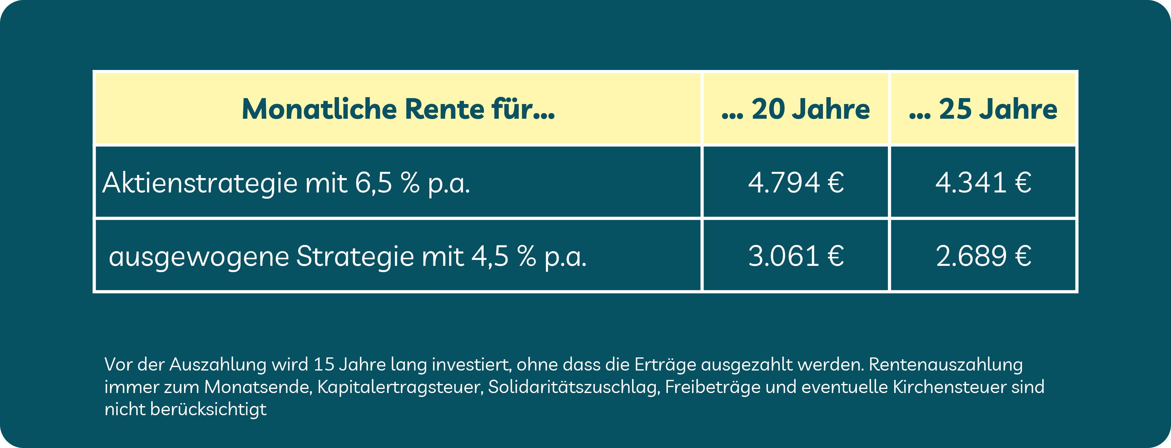 Grafik mit Beispiel: Geldanlage für einen entspannten Ruhestand