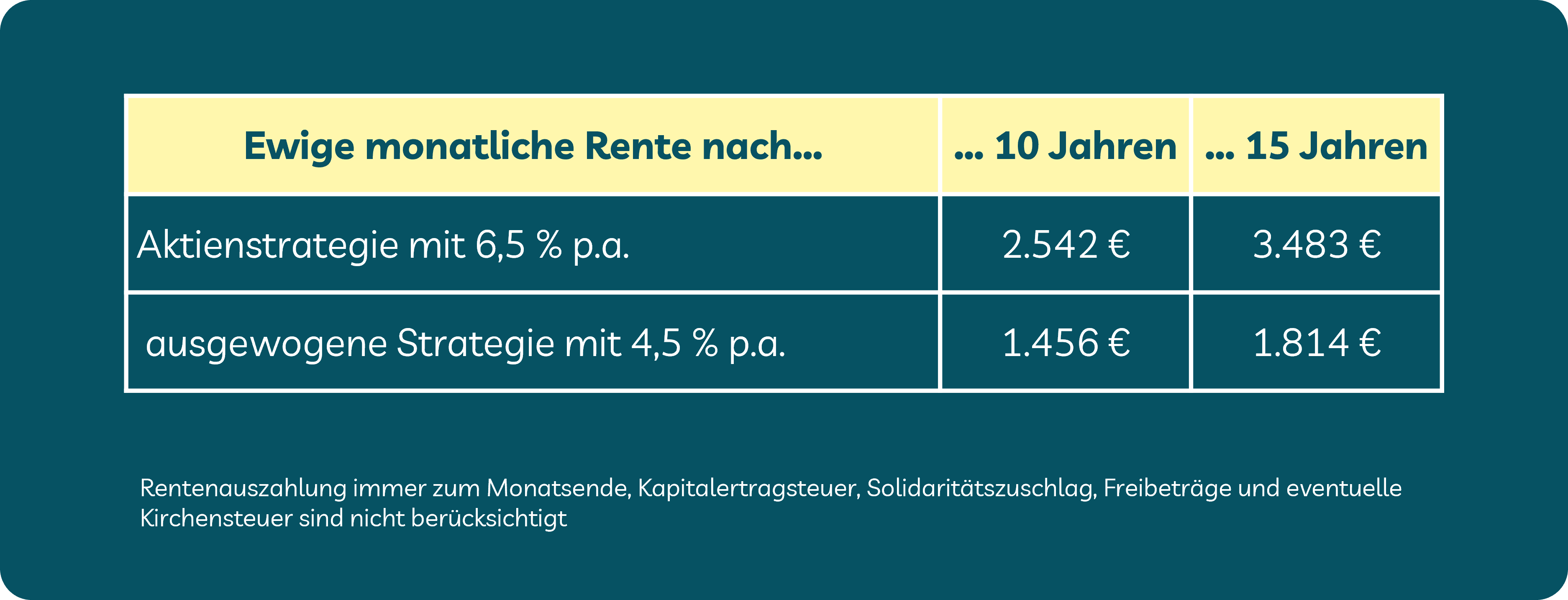 Grafik: Aussteigen mit 55 oder 60: Wie viel geld brauche ich