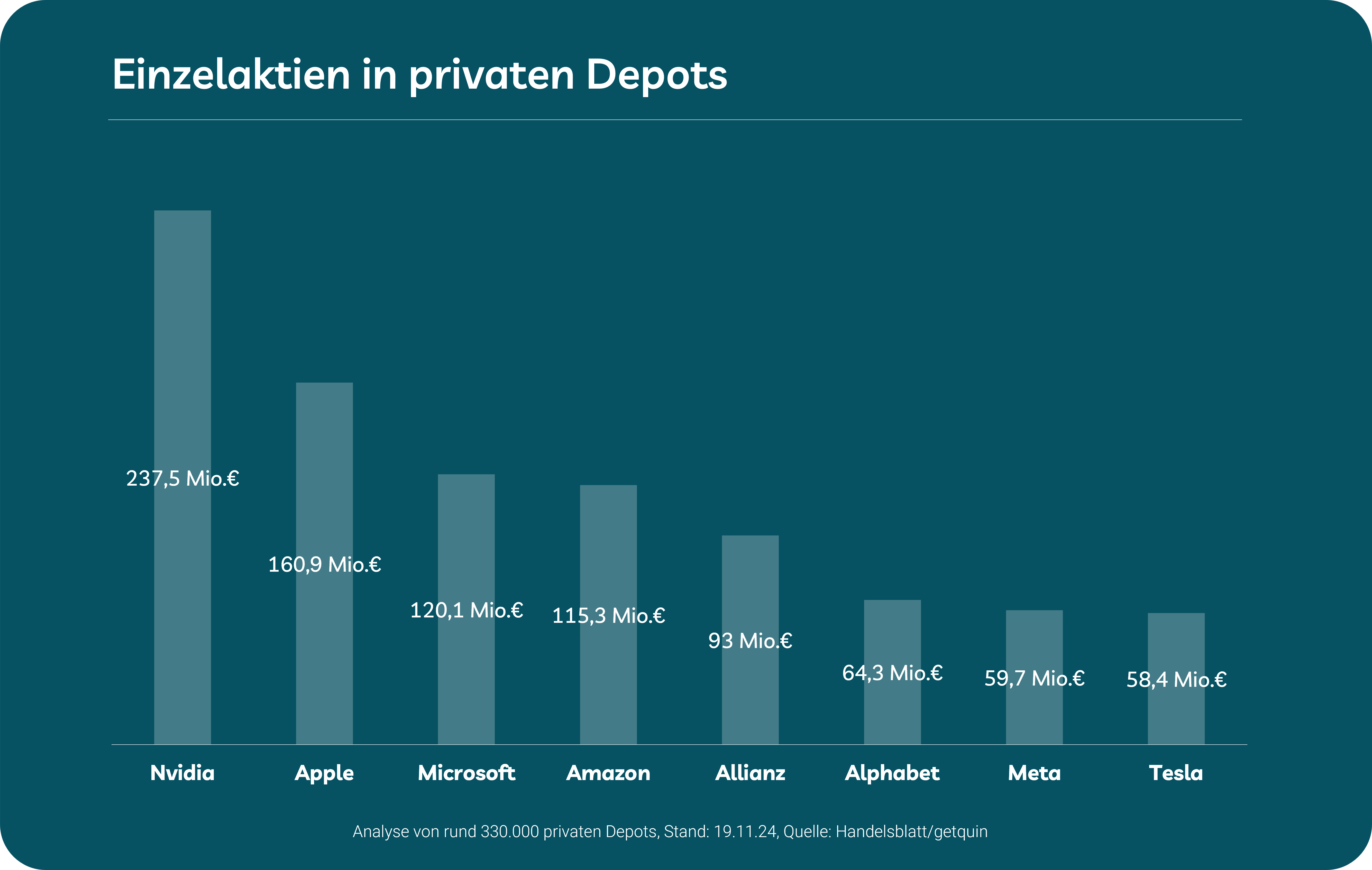 Grafik mit Aktiendepot-Vergleich: größte Aktien-Positionen