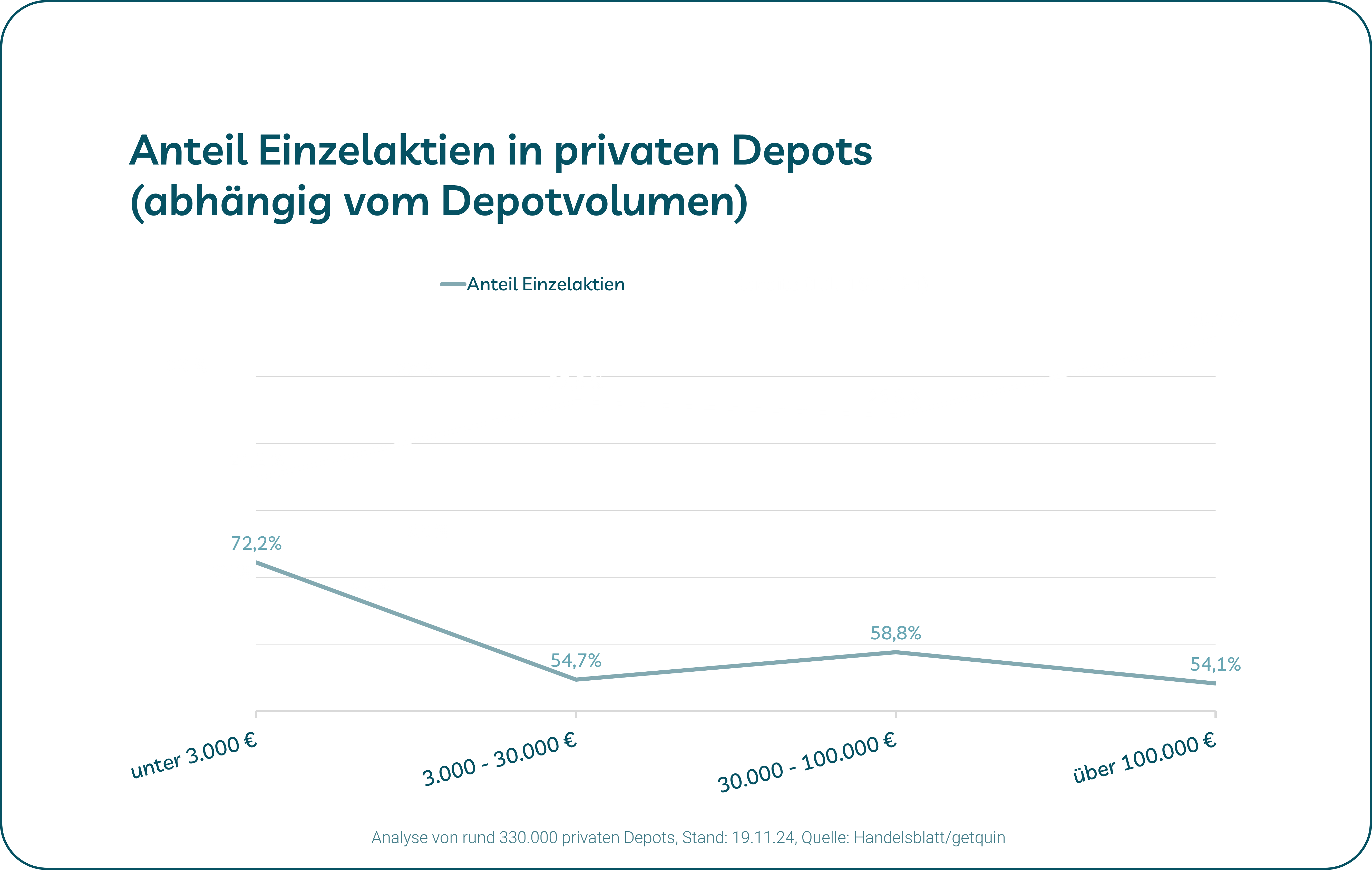 Grafik zeigt Anteil Einzelaktien, wenn Anleger ein Aktiendepot eröffnen
