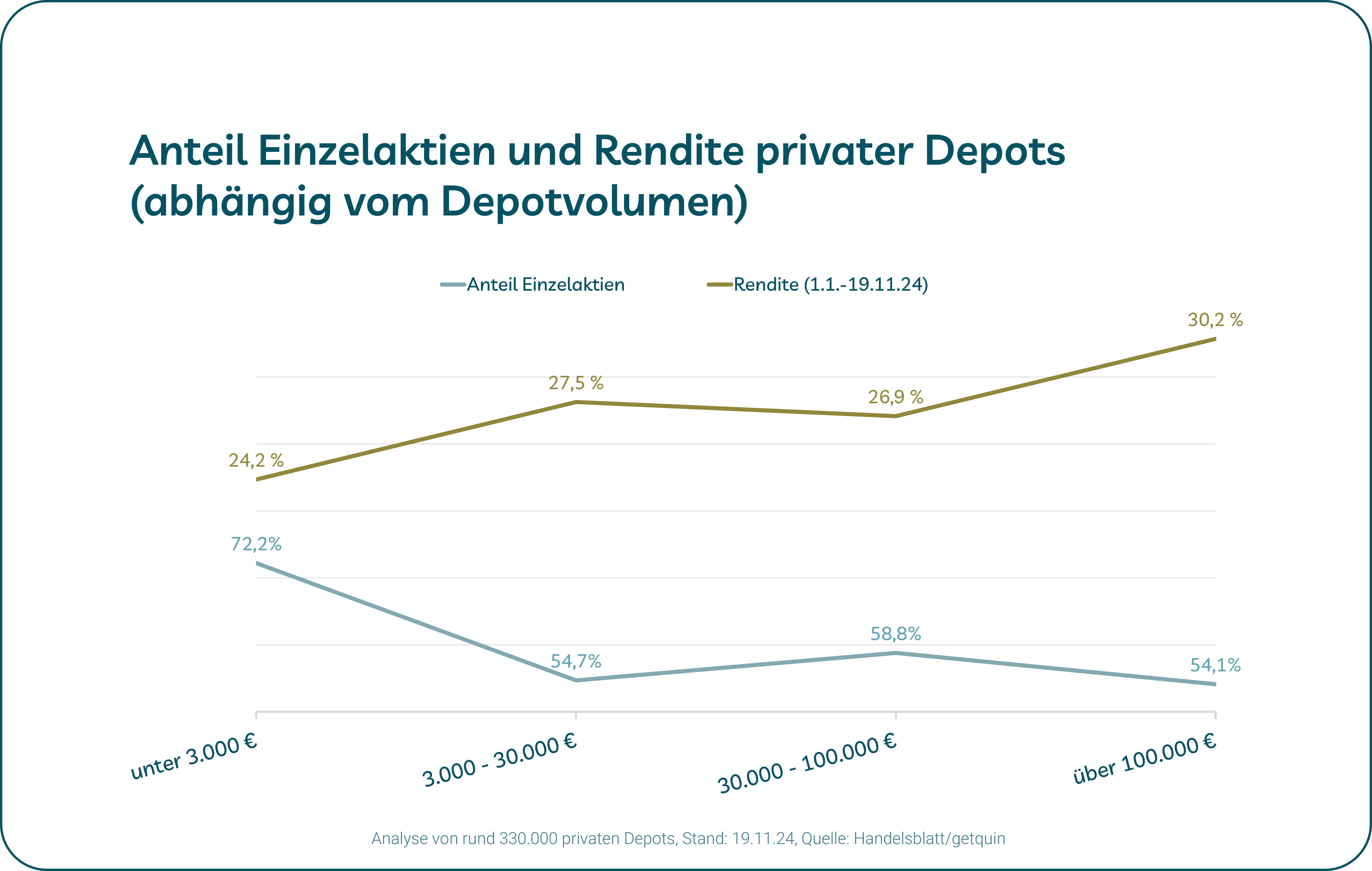 Aktiendepot-Vergleich mit Grafik: Rendite im Depot