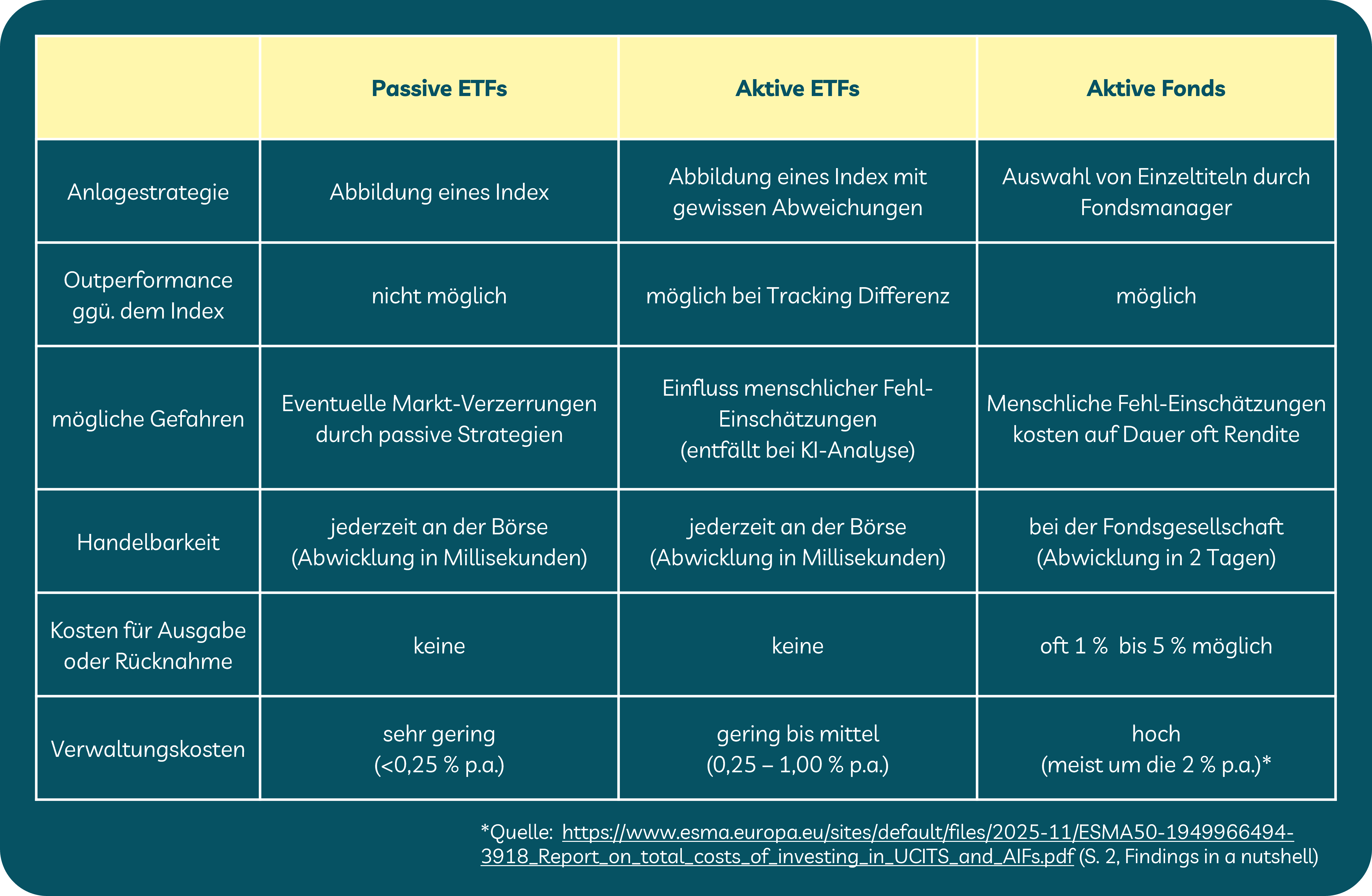 aktive vs. passive ETFs: Tabelle mit Vergleich Kosten und Strategie