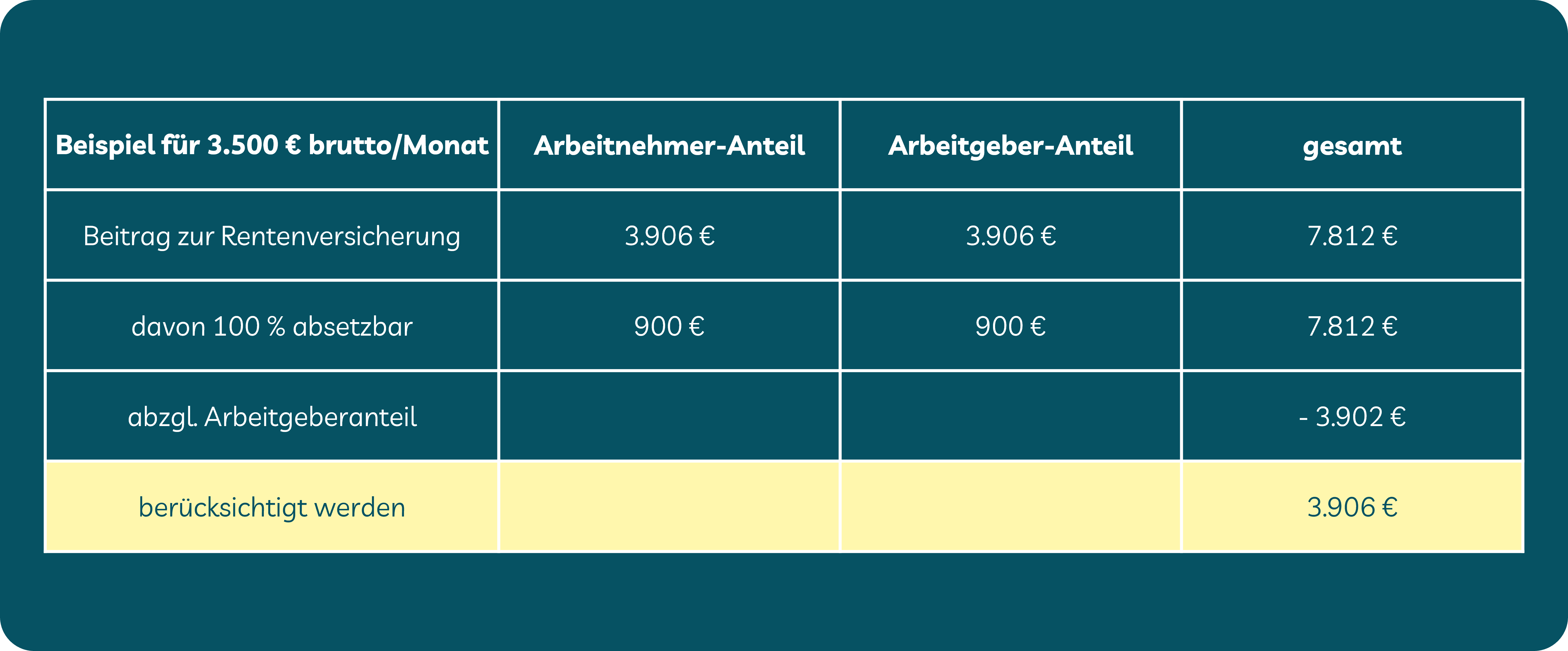 Beispiel Altersvorsorge von der Steuer absetzen Beispiel Altersvorsorge von der Steuer absetzen