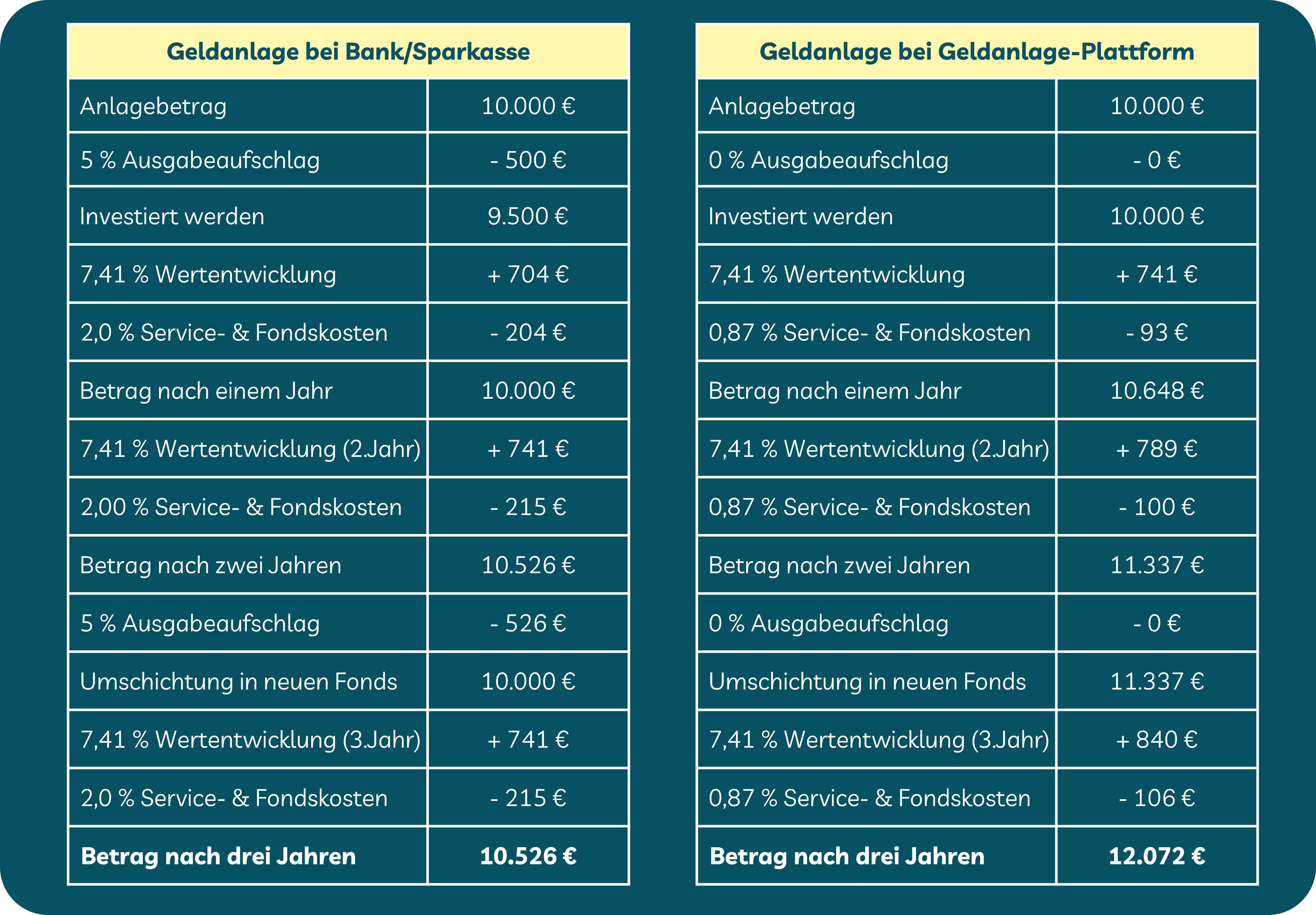 Tabelle zeigt Geldanlage-Vergleich: Investmentfonds oder ETFs