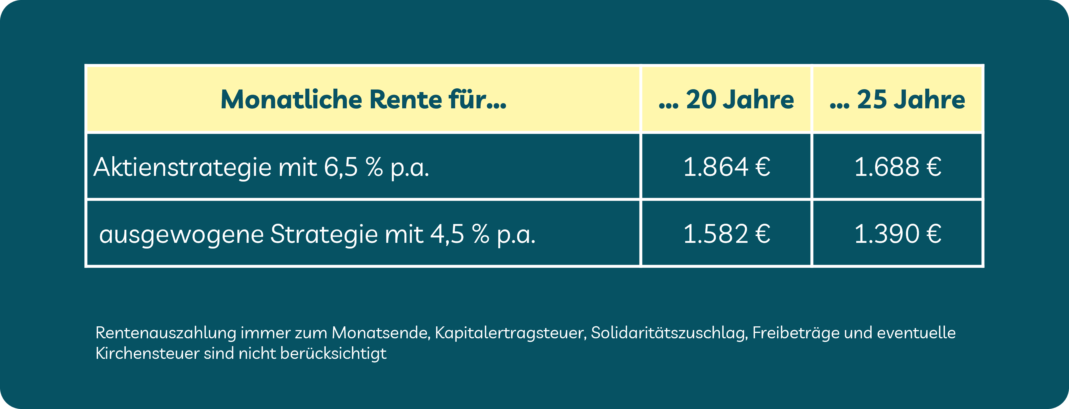 Grafik zeigt: Reichen 250.000 Euro Vermögen für den Ruhestand