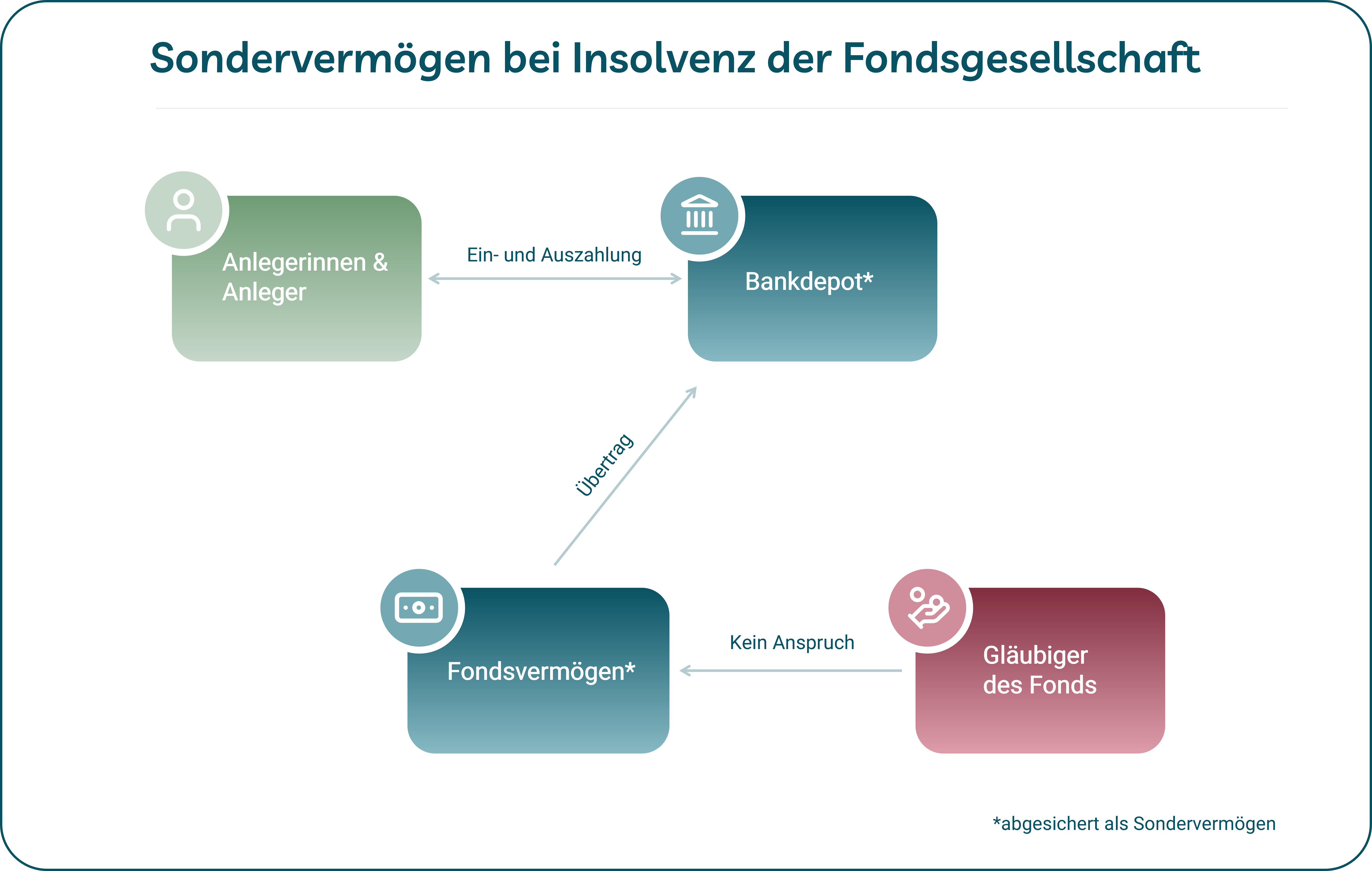 Grafik Begriff Sondervermögen: ETFs sind besonders geschützt