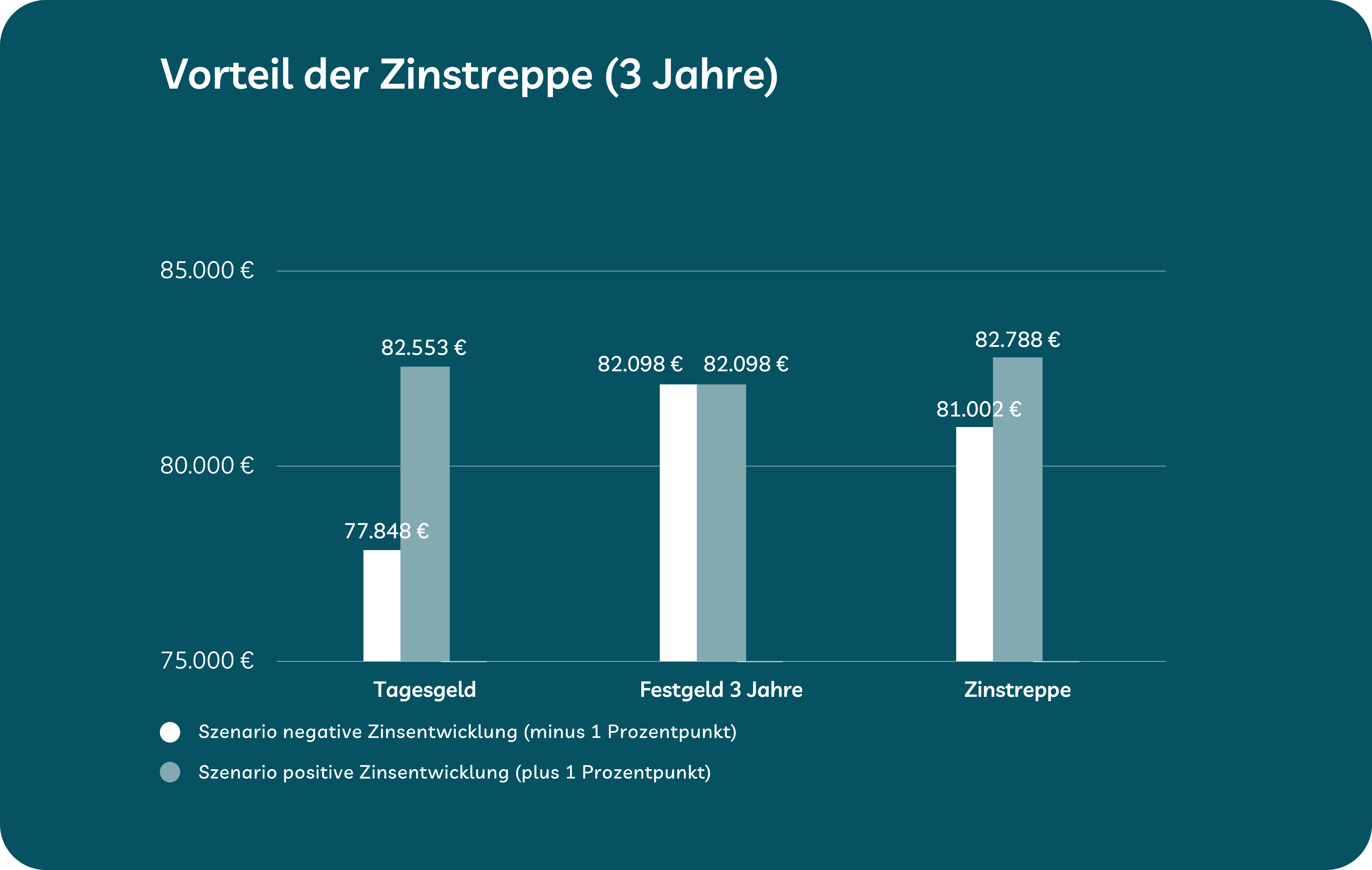 positive oder negative Zinsentwicklung 2026? Grafik zeigt Szenarien positive oder negative Zinsentwicklung 2026? Grafik zeigt Szenarien