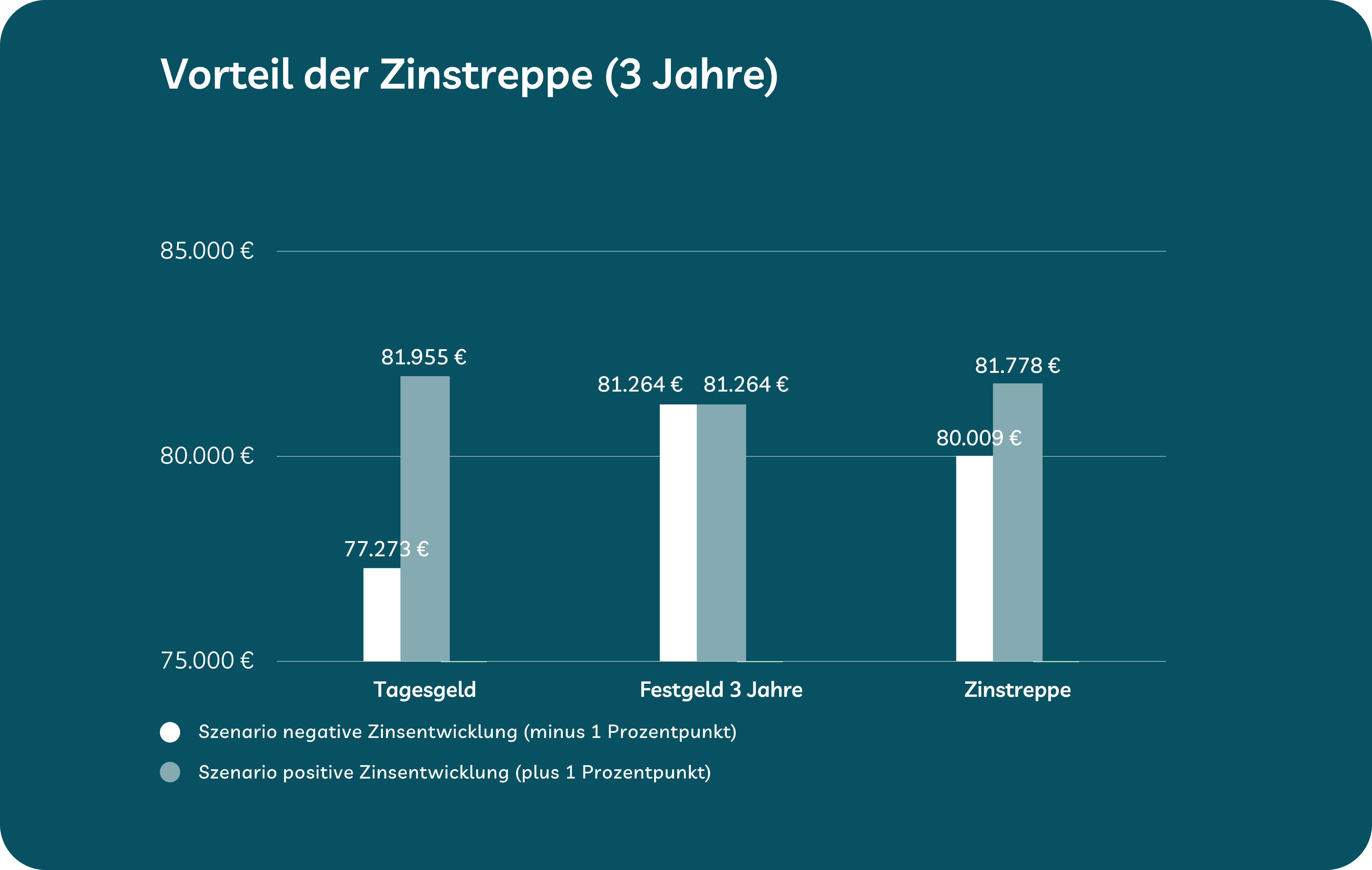 positive oder negative Zinsentwicklung 2026? Grafik zeigt Szenarien