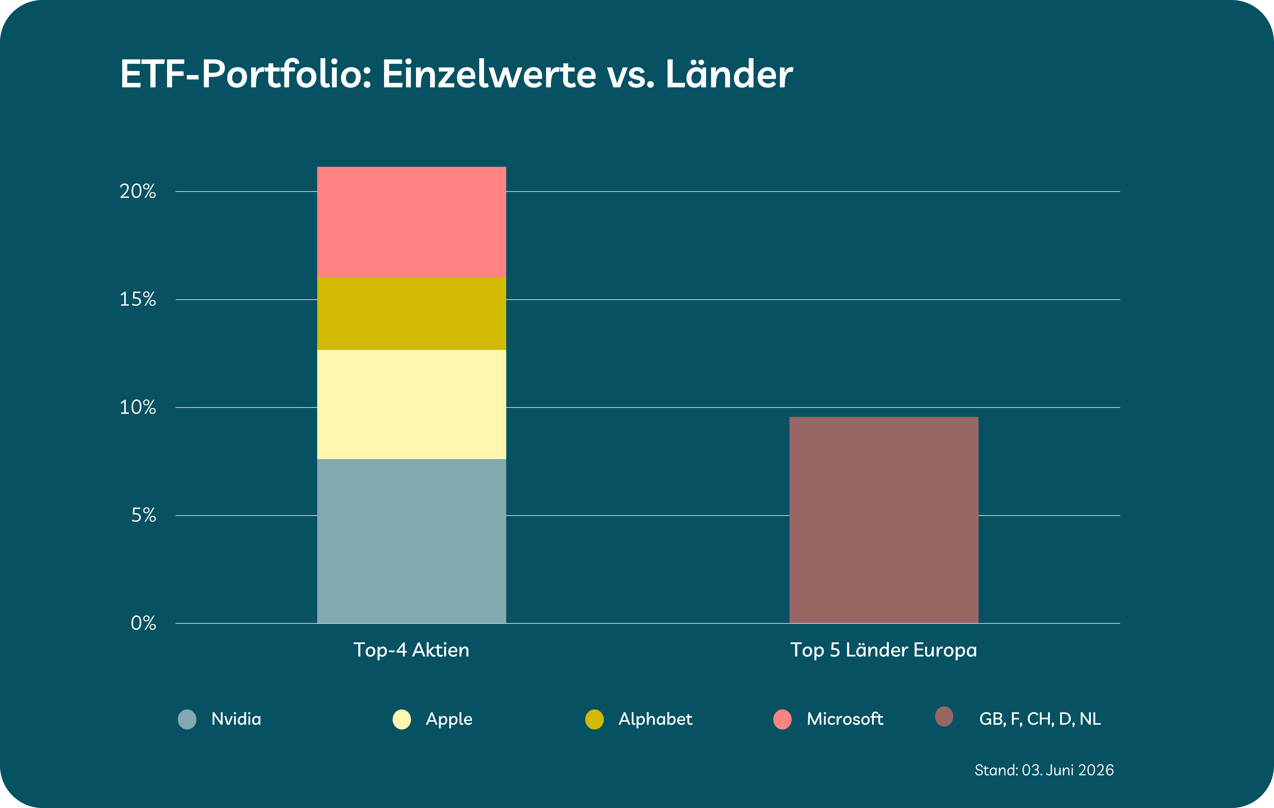 ETF Portfolio: Grafik-Beispiel für Klumpenrisiko ETF Portfolio: Grafik-Beispiel für Klumpenrisiko