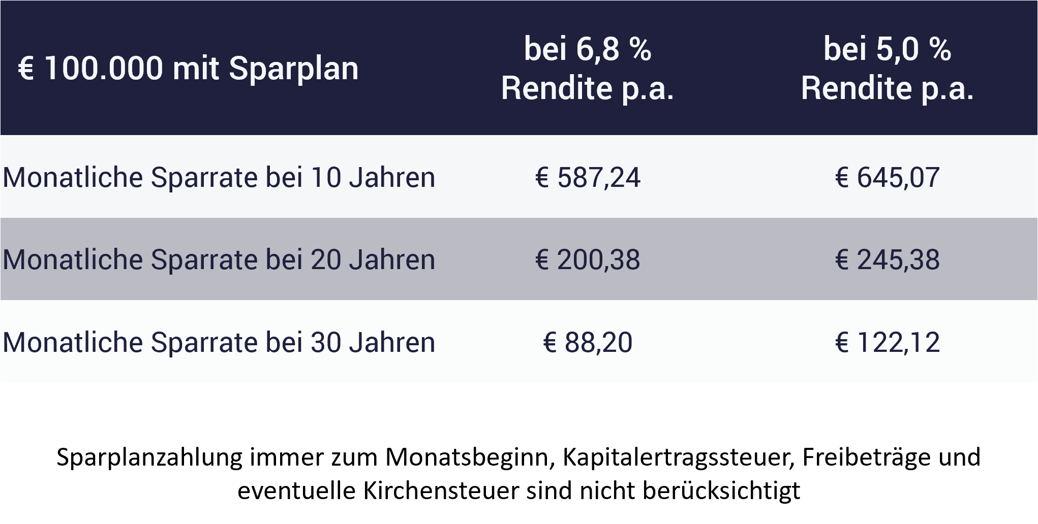 Tabelle 100.000 Euro mit Sparplan