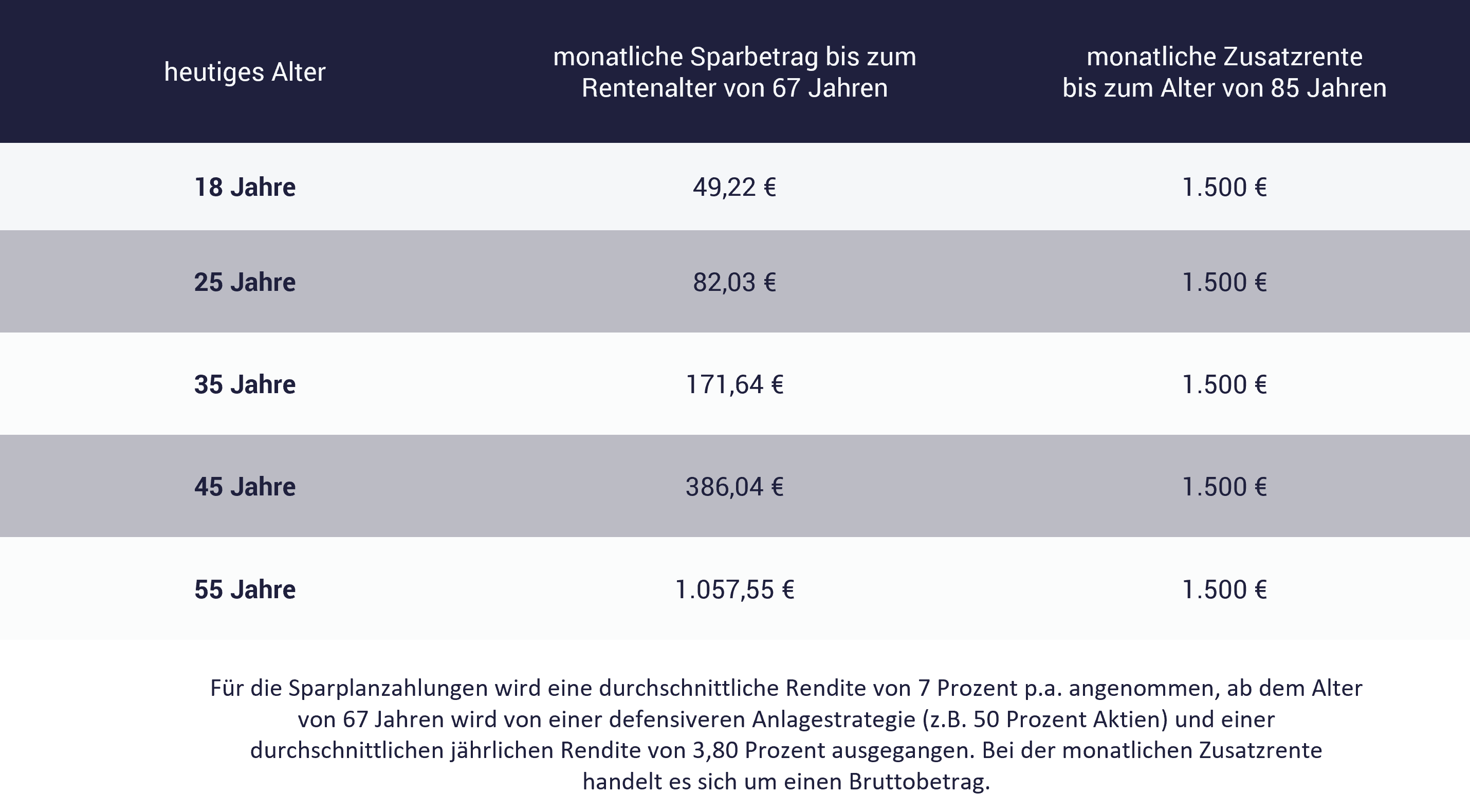 Zusatzrente 1500 Euro gegen die Rentelücke; Tabelle zeigt Beispiele