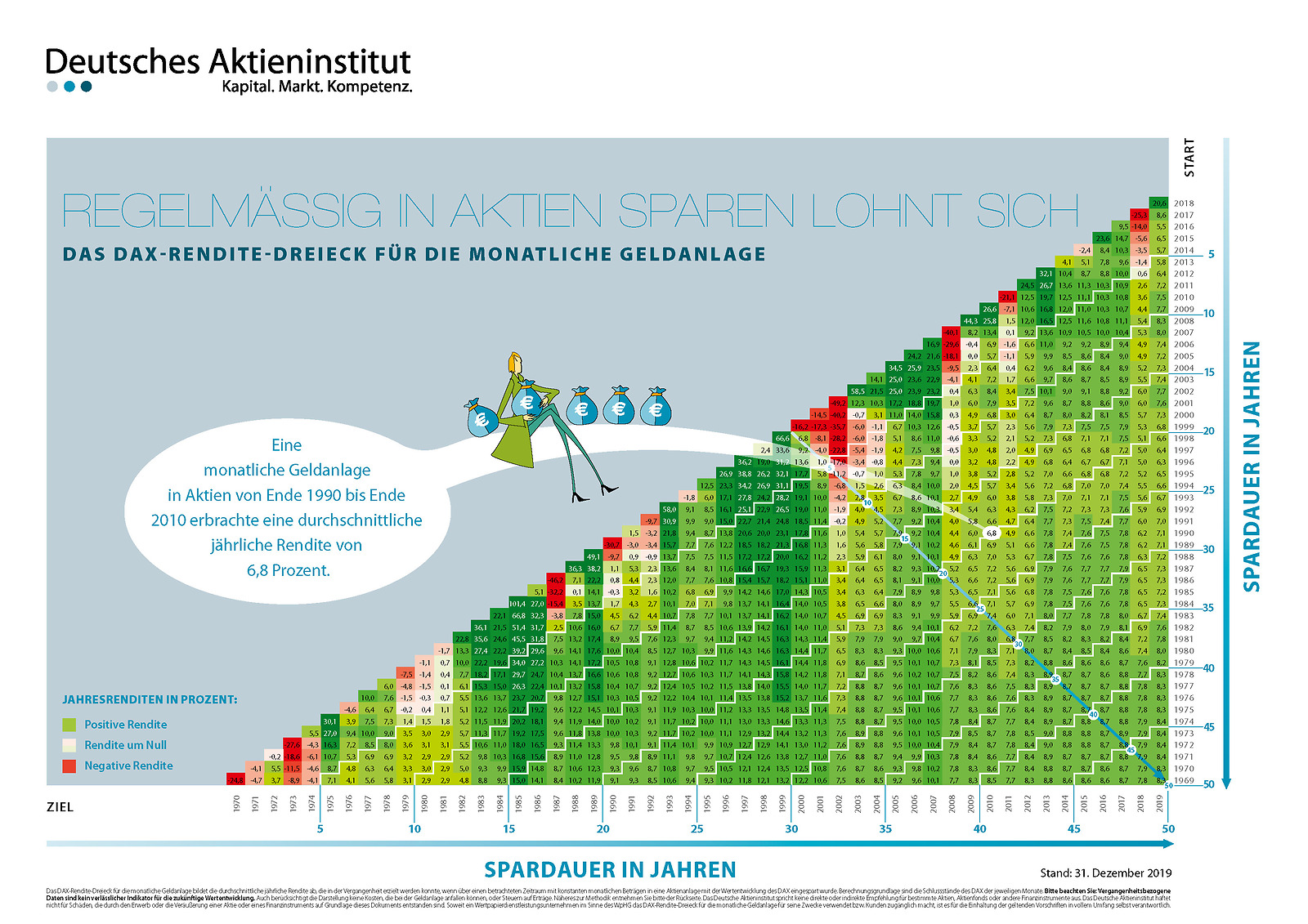 Klicken Sie hier um die Grafik zu vergrößern Das Dax Rendite-Dreieck