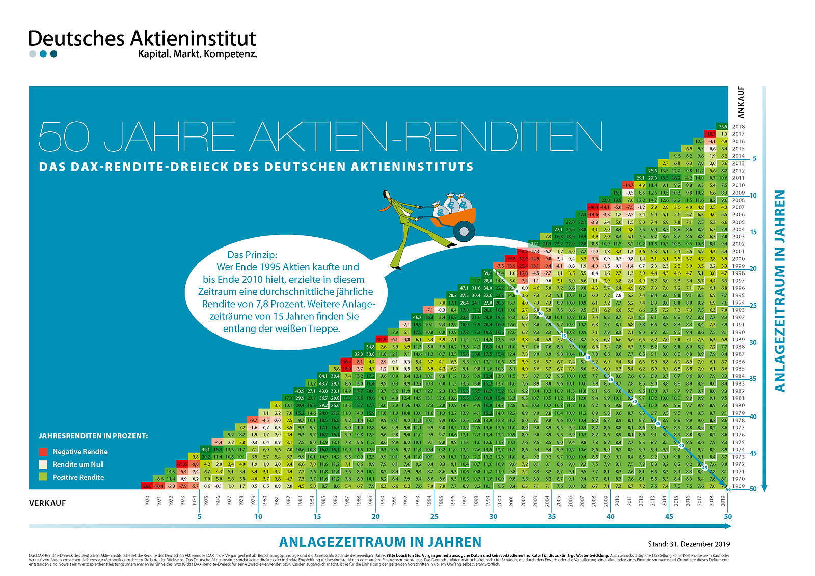 Klicken Sie hier um die Grafik zu vergrößern Das Dax Rendite-Dreieck