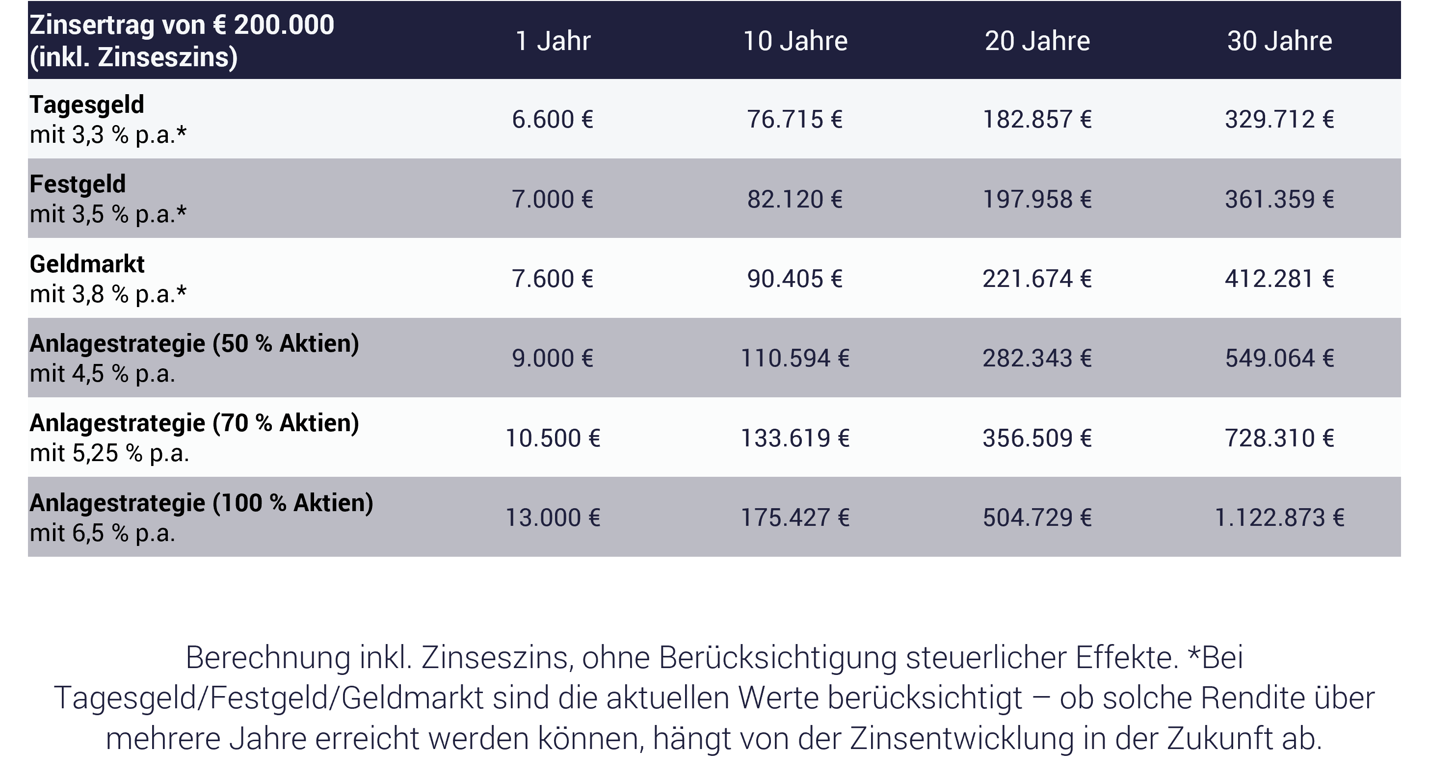 Tabelle zeigen Zinsen für 200.000 Euro Geldanlage