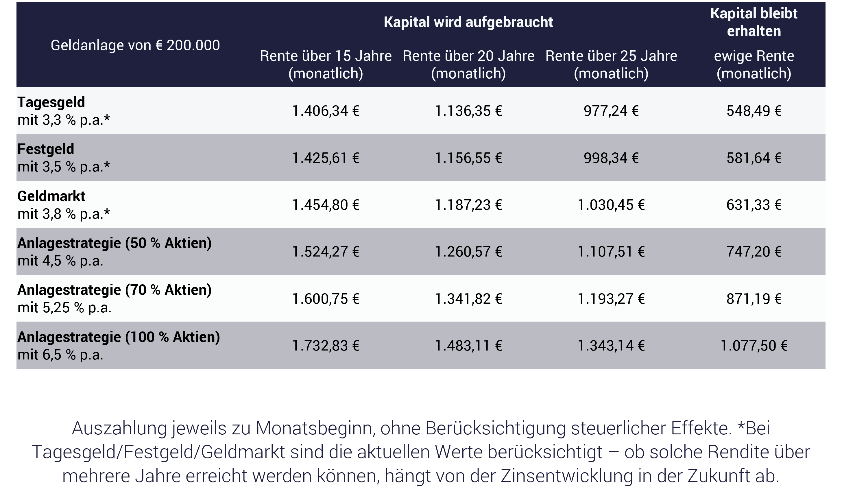 Tabelle: 200.000 Euro Vermögen - was tun?