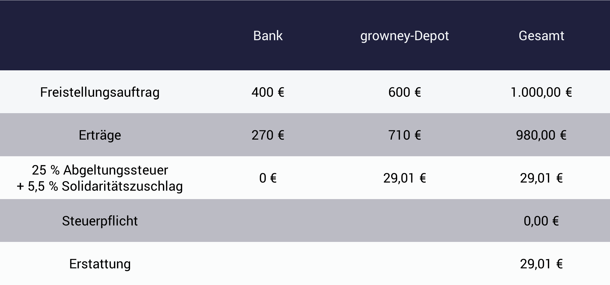 Tabelle mit Beispiel: Freibetrag für Kapitalerträge verteilen: Sparerpauschbetrag