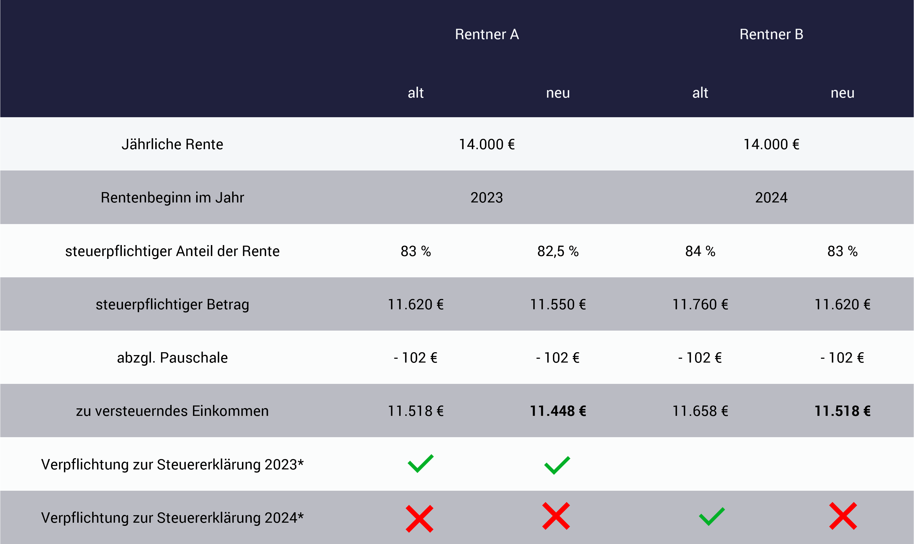 Tabelle mit Änderung der Rentenbesteuerung 2024