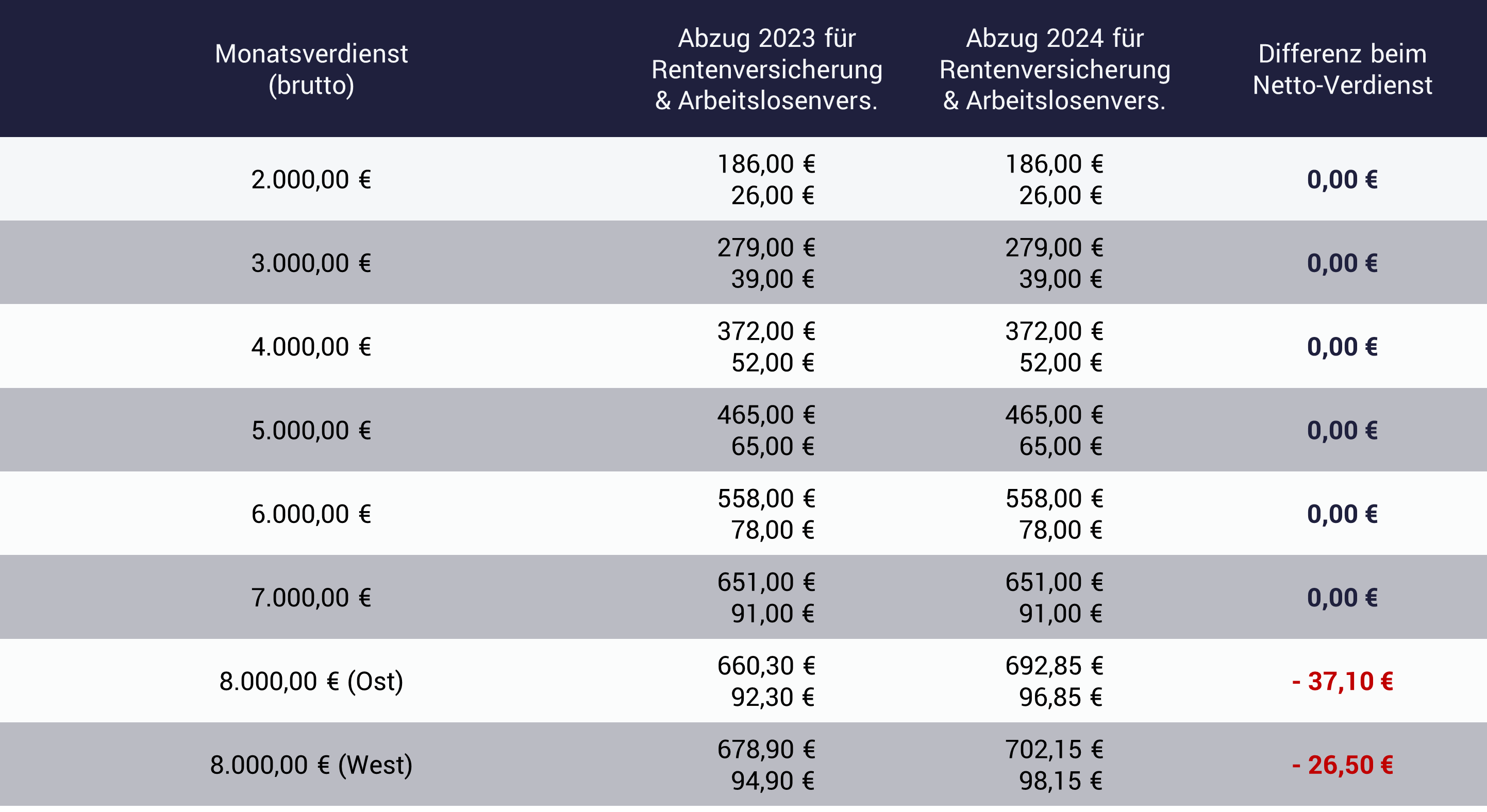 Tabelle zeigt Rentenversicherungsbeitrag 2024 je nach Gehalt