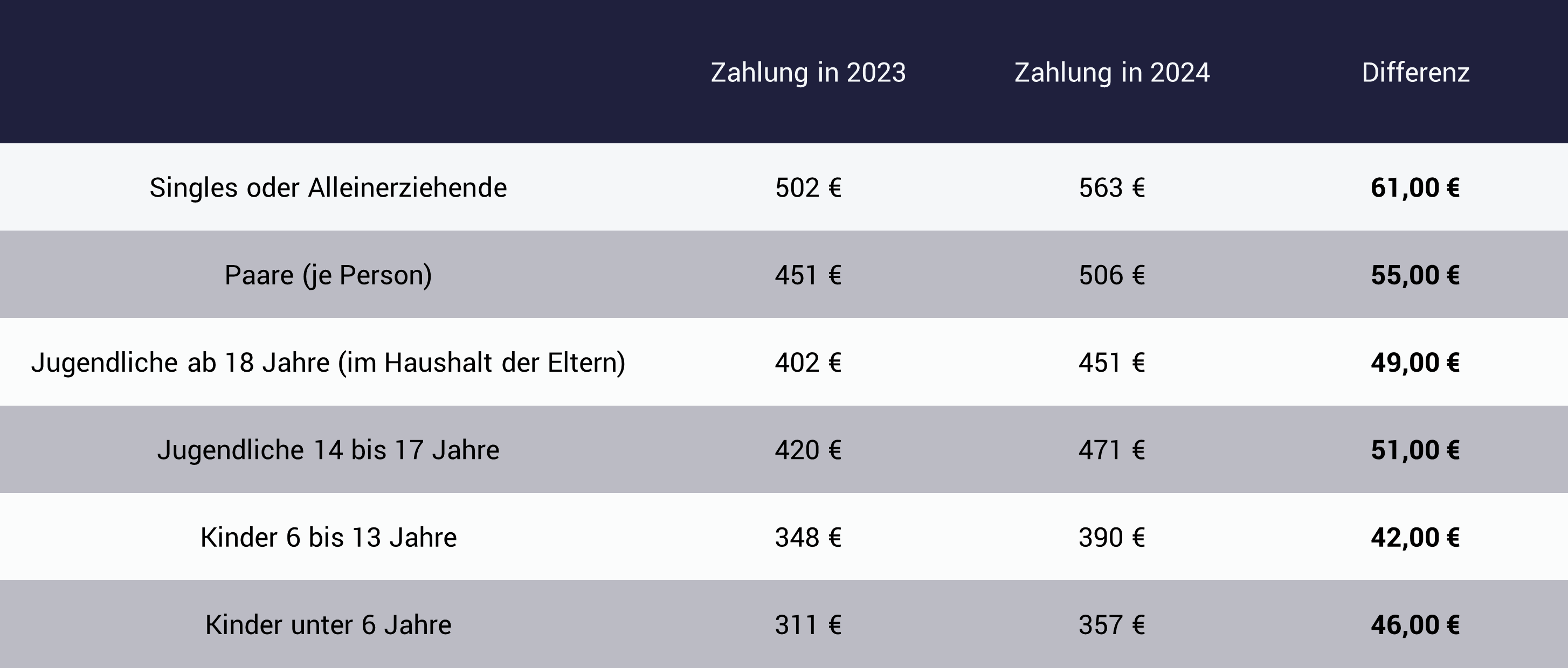 Tabelle mit Änderungen Bürgergeld 2024