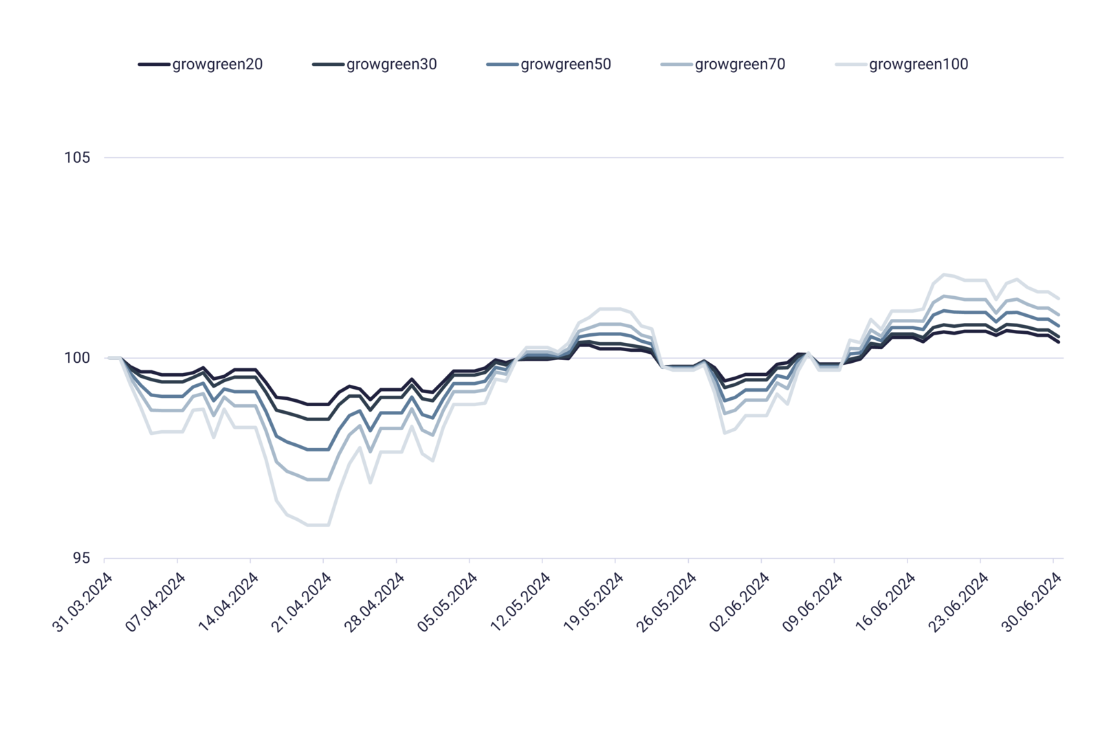 Kurven mit growney-Performance nachhaltig im 2. Quartal 2024
