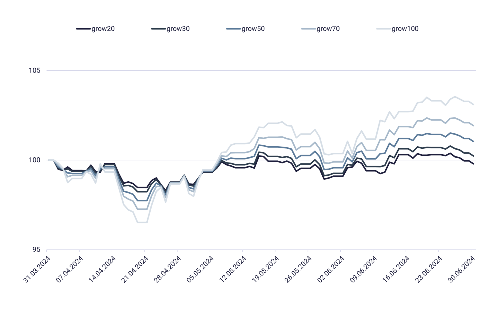 Kurven mit growney-Performance im 2. Quartal 2024