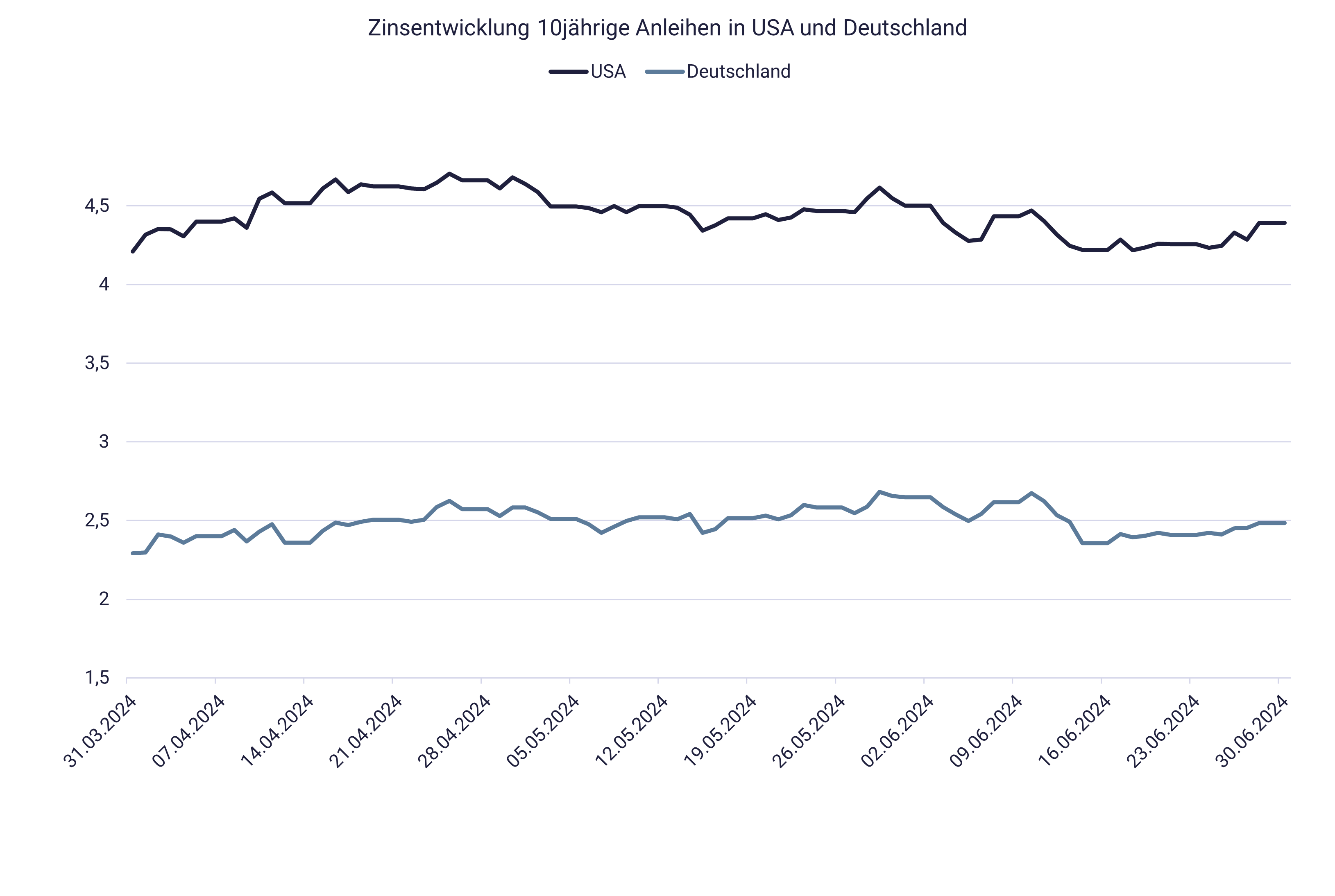 Grafik mit Zinsentwicklung Q2/2024