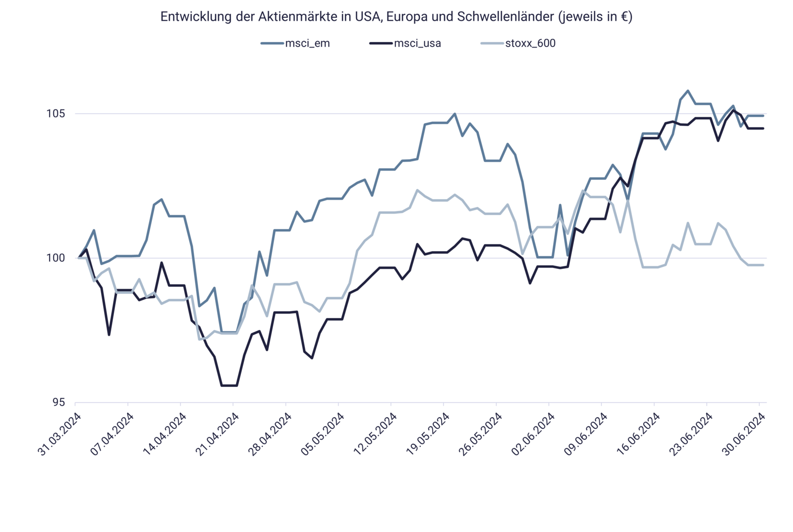 Grafik zeigt Entwicklung der Aktienmärkte, Q2/2024