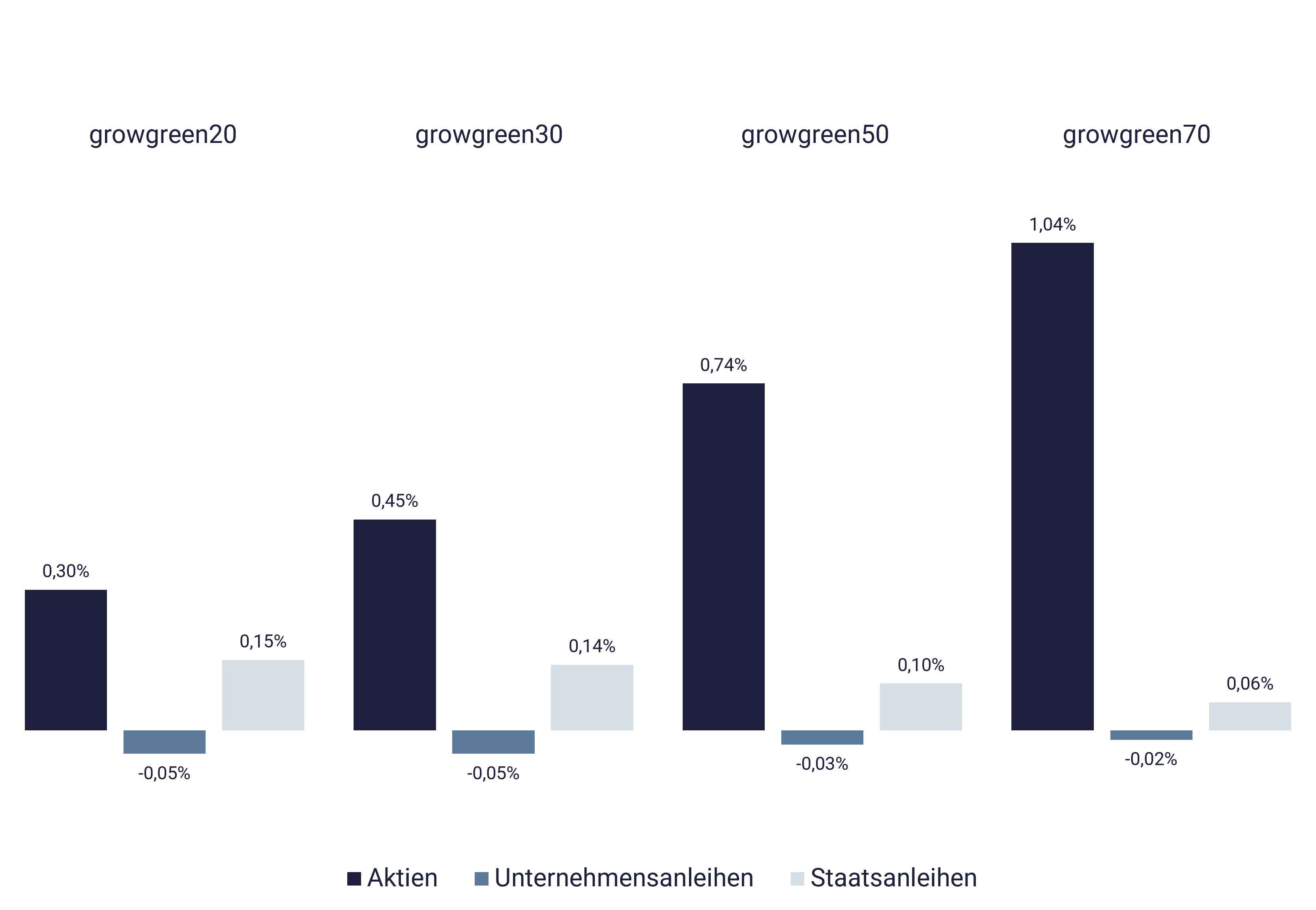 Grafik mit Wertentwicklung der einzelnen Anlageklassen nachhaltig Q2/2024 