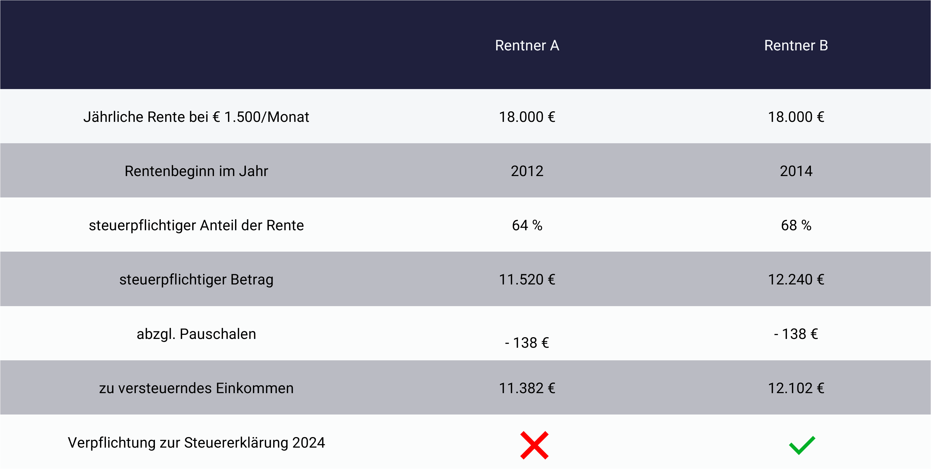 Beispiel und Vergleich Steuererklärung Rentner Beispiel und Vergleich Steuererklärung Rentner