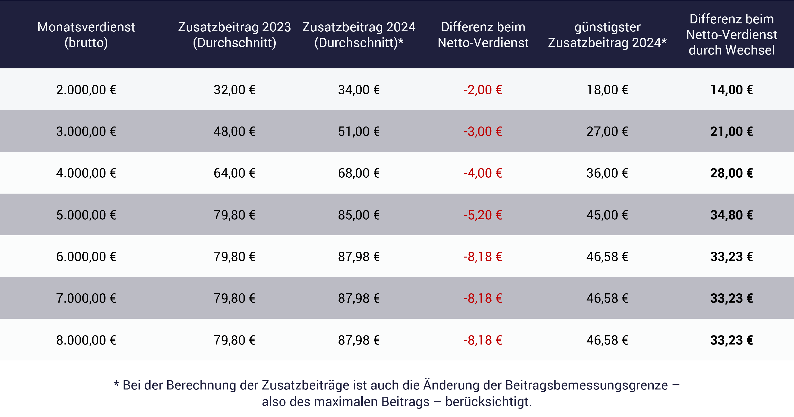 Zusatzbeitrag 2024: Tabelle zeigt Unterschiede je nach Gehalt