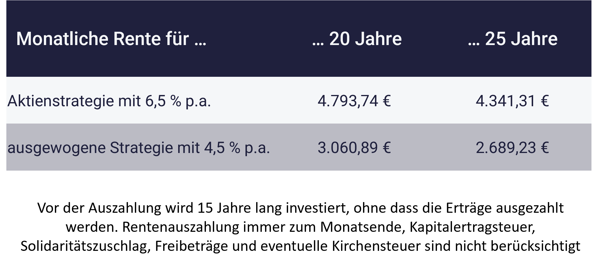 Grafik mit Beispiel: Geldanlage für einen entspannten Ruhestand Grafik mit Beispiel: Geldanlage für einen entspannten Ruhestand