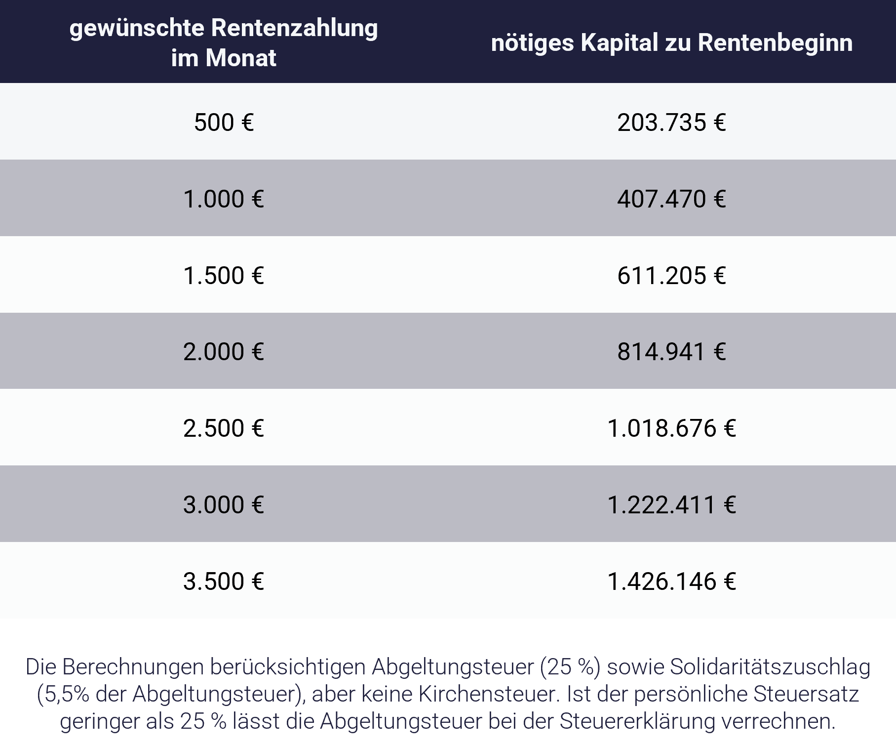 Tabelle mit Berechnungen zur 4-prozent-regele (Trinity) Tabelle mit Berechnungen zur 4-prozent-regele (Trinity)