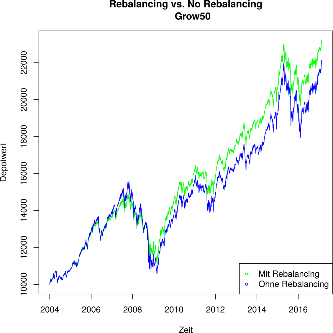 Grow50 mit und ohne Rebalancing