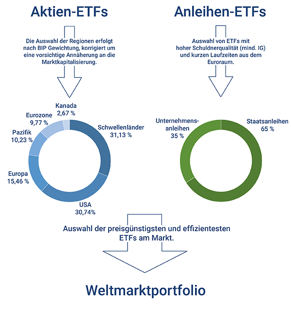 Der Anlageprozess von growney Der Anlageprozess von growney