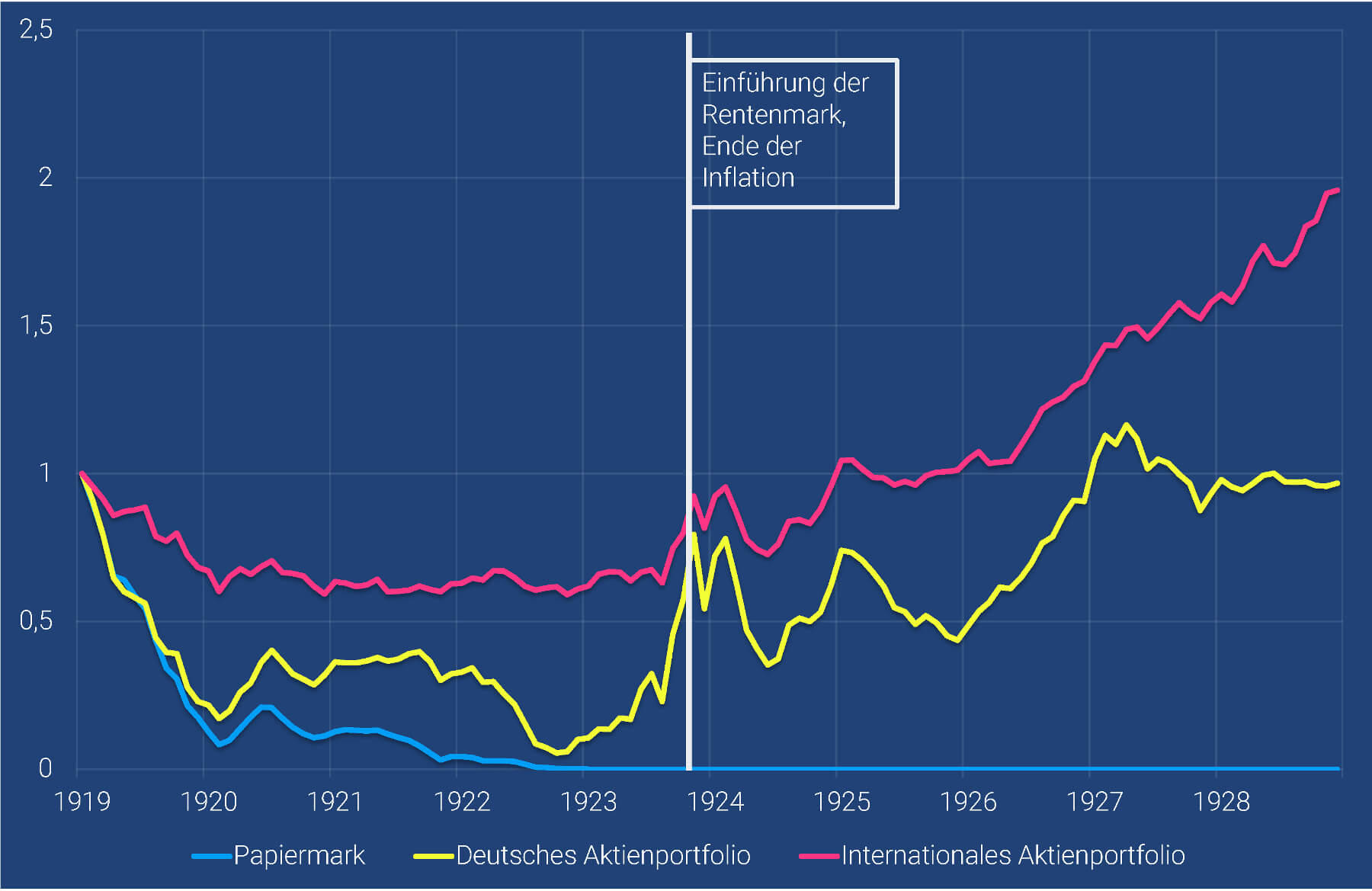 Abbildung 1: Performance in Goldmark verschiedener Anlageklassen, 1919/ 01 - 1928/ 12 Quelle: growney Performance in Goldmark verschiedener Anlageklassen