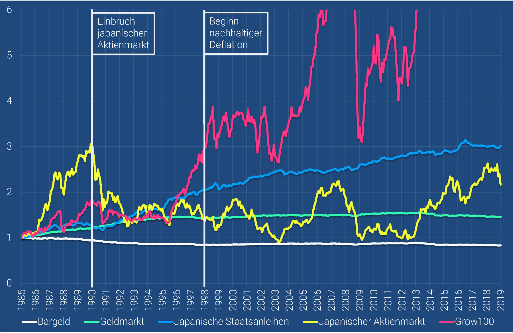 Abbildung 2: Inflationsbereinigte Performance verschiedener Anlageklassen vor Kosten, 1985 / 01 - 2018 / 12 Inflationsbereinigte Performance verschiedener Anlageklassen vor Kosten