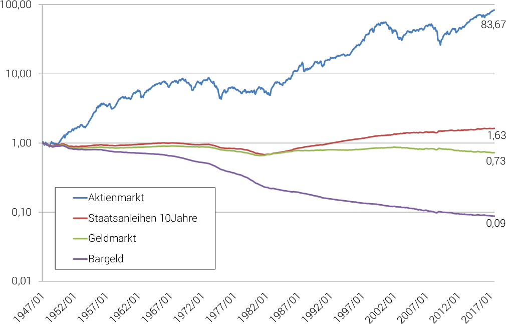 Reale Performance verschiedener Assetklassen