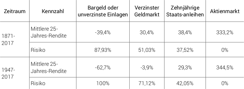 Rendite und Risiko über verschiedene 25 Jahreszeiträume