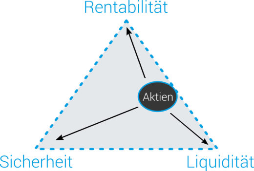 Aktien: liquide und rentabel