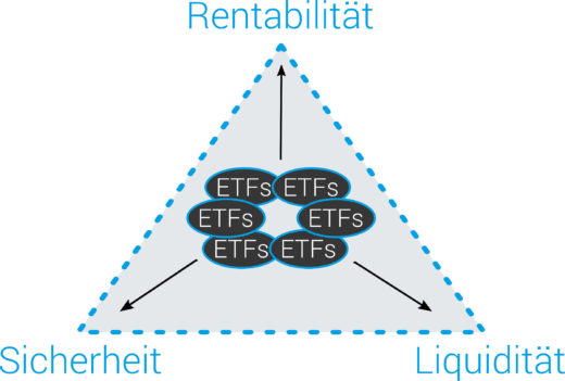 ETFs: guter Kompromiss zwischen Sicherheit, Liquidität und Rentabilität