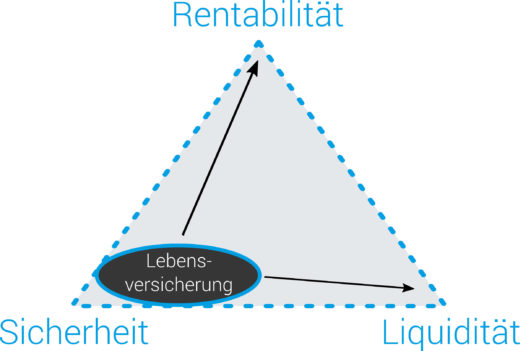 Lebensversicherung: sicher
