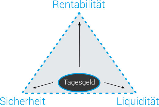 Tagesgeld: liquide und sicher