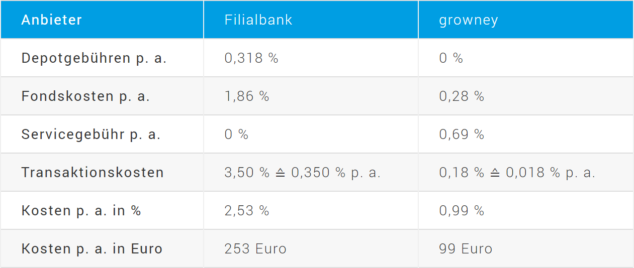 Vergleich Kosten Filialbank und Growney