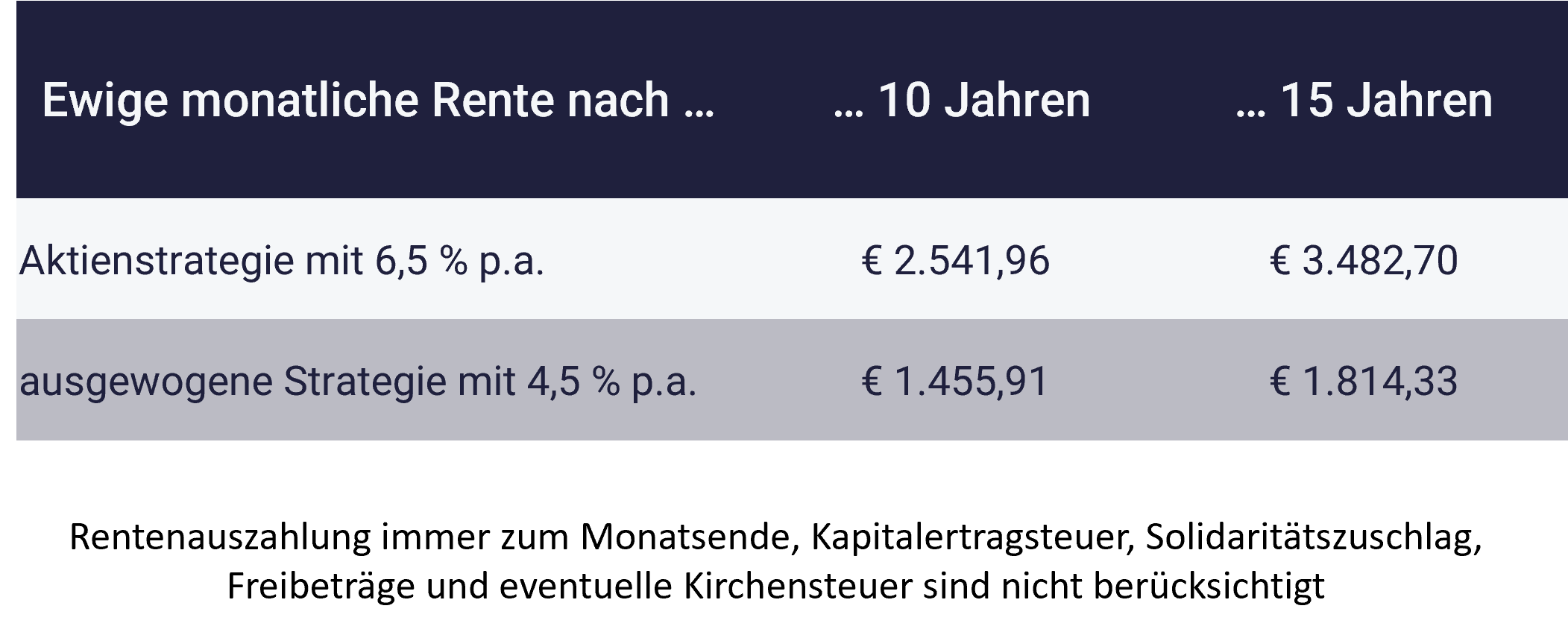 Grafik: Aussteigen mit 55 oder 60: Wie viel geld brauche ich Grafik: Aussteigen mit 55 oder 60: Wie viel geld brauche ich