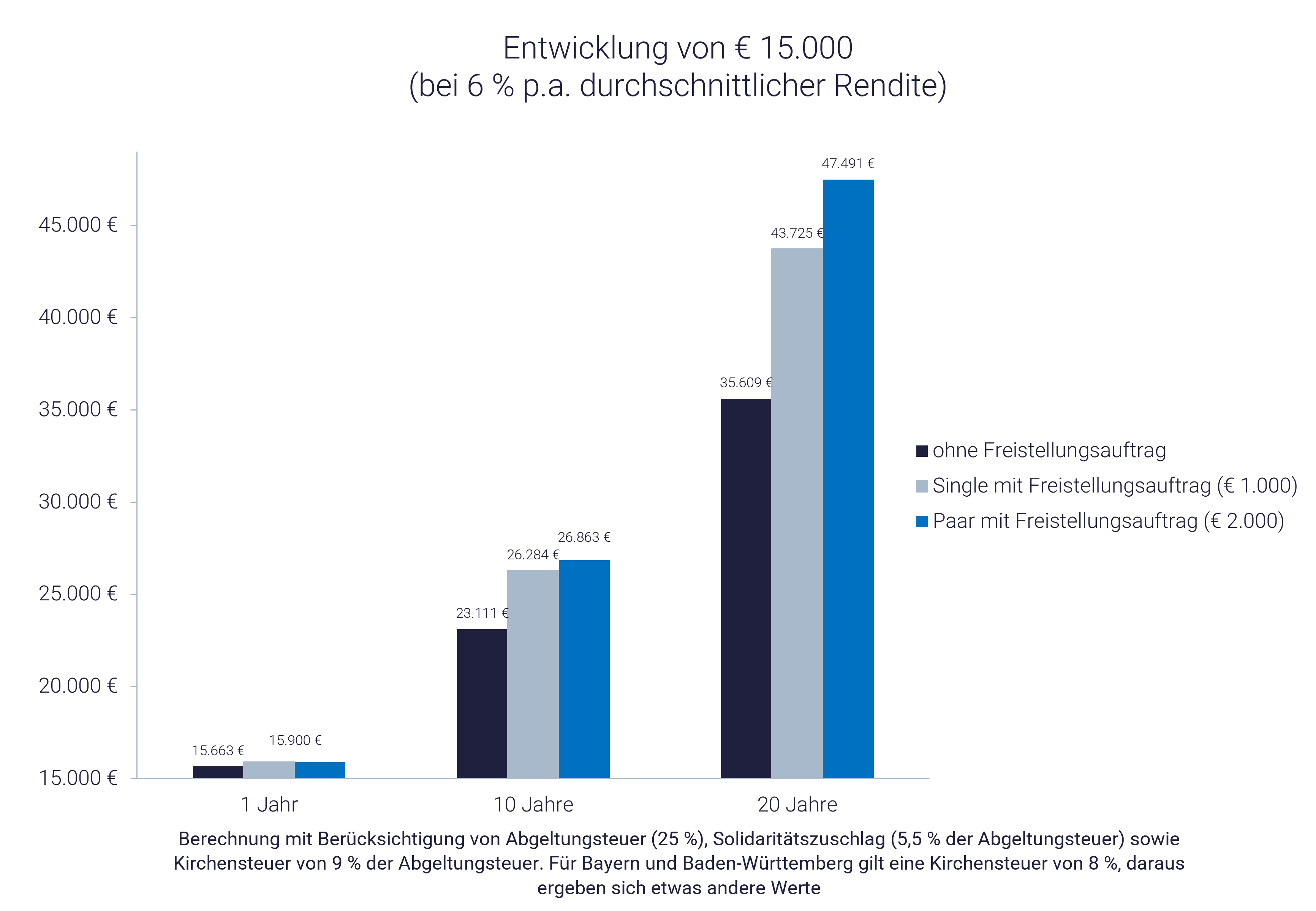 Grafik zeigt den Nutzen des Sparerpauschbetrags auf Zinsen und Erträge