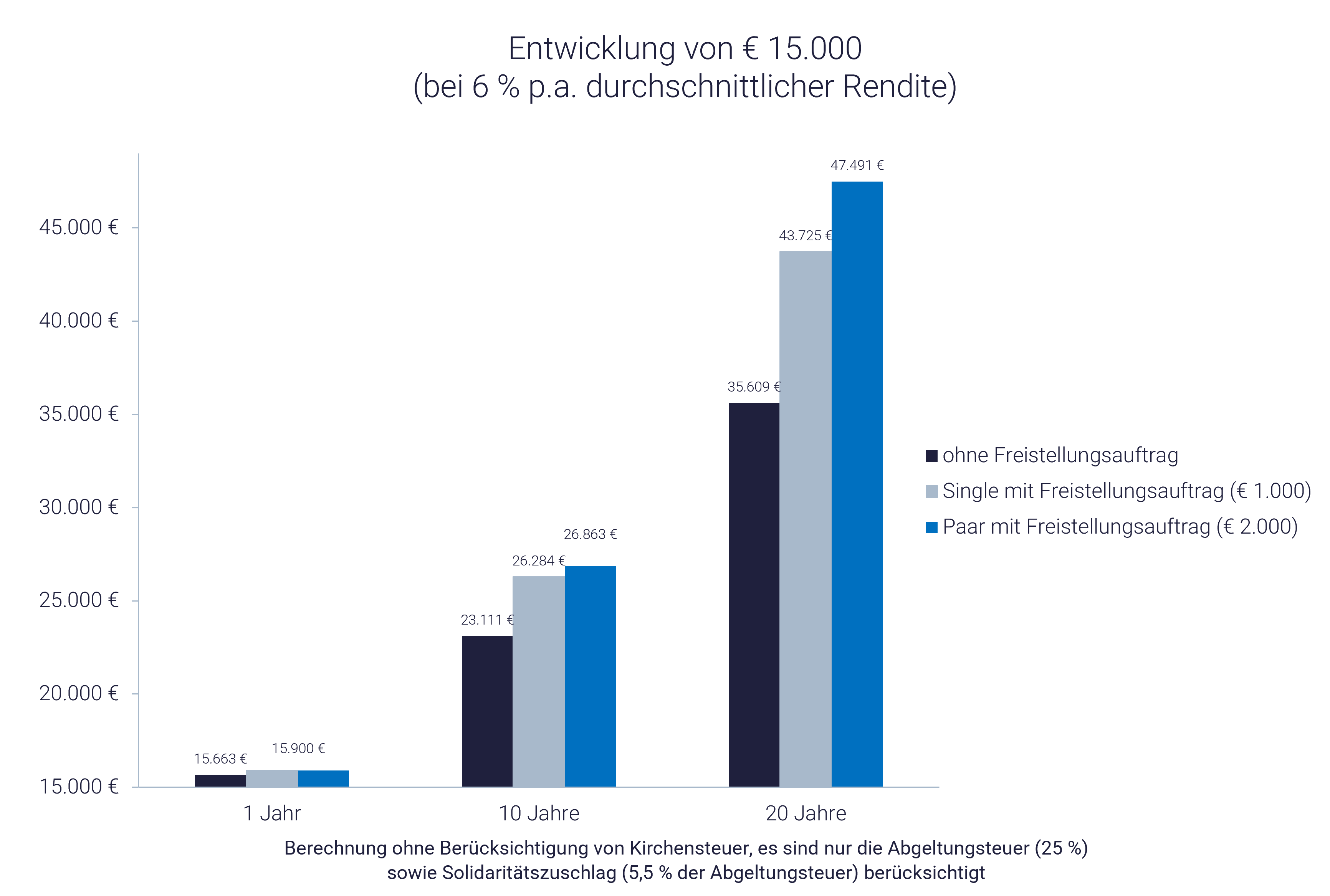Grafik zeigt Beispiele für Freistellungsauftrag, Steuer-ID und Abgeltungsteuer