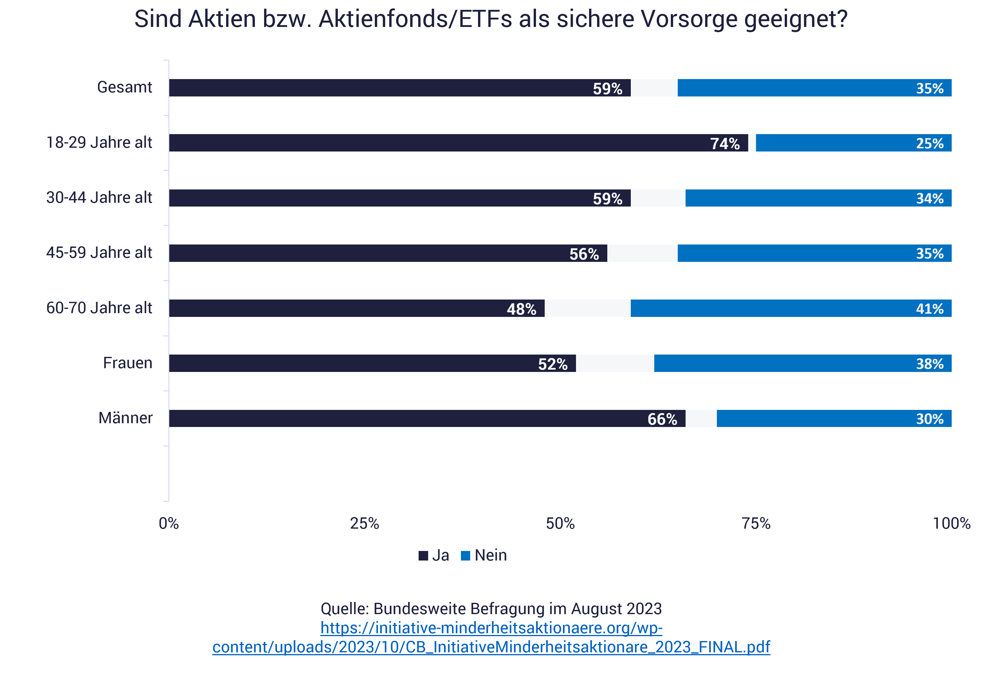 Grafik zeigt Umfrage Aktien als Altersvorsorge